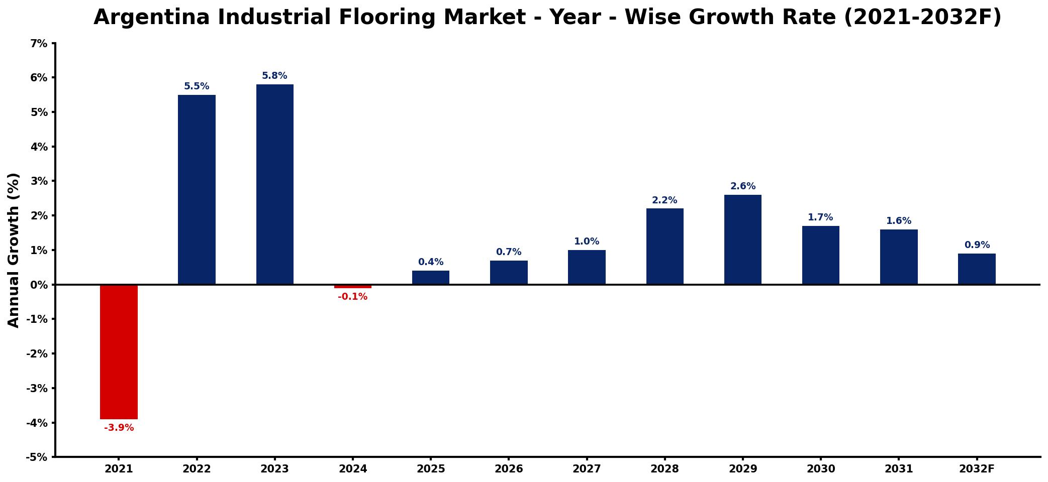 Argentina Industrial Flooring Market Year-wise Growth Rate and Key Drivers