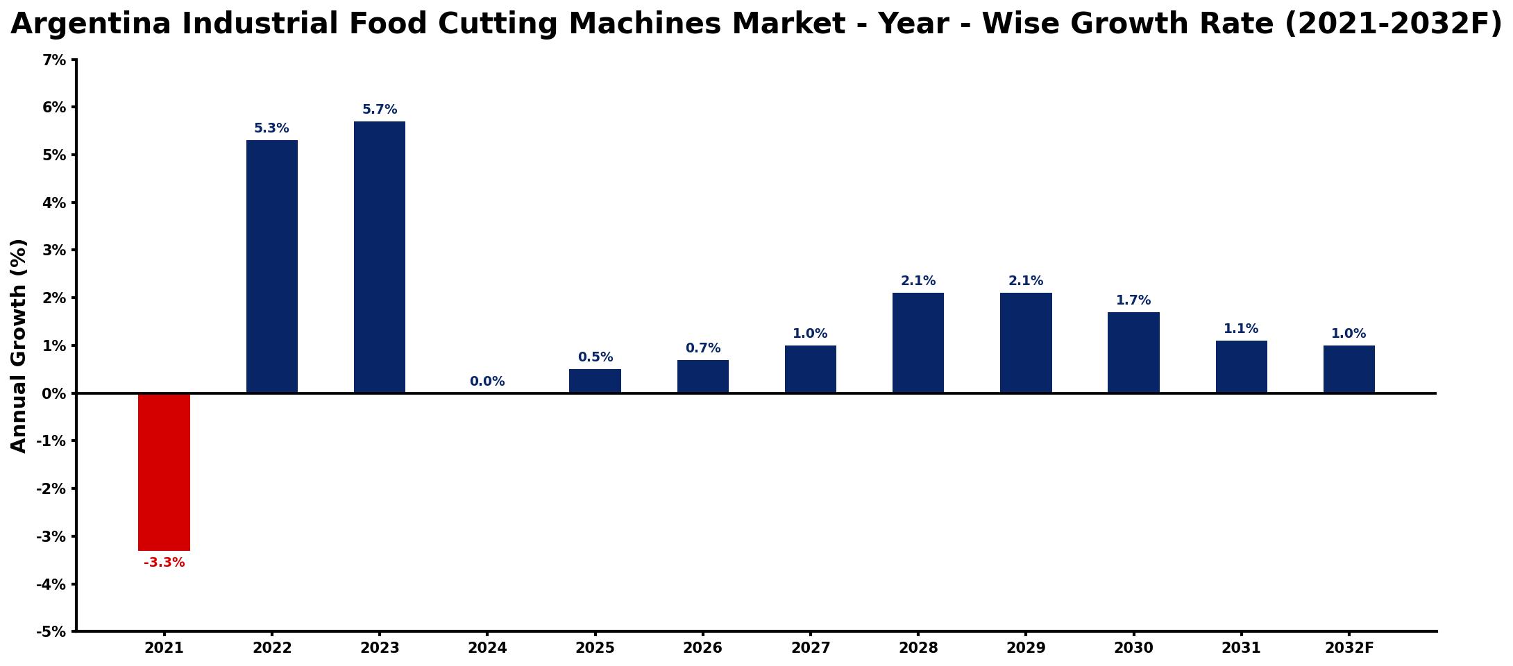 Argentina Industrial Food Cutting Machines Market Year-wise Growth Rate and Key Drivers
