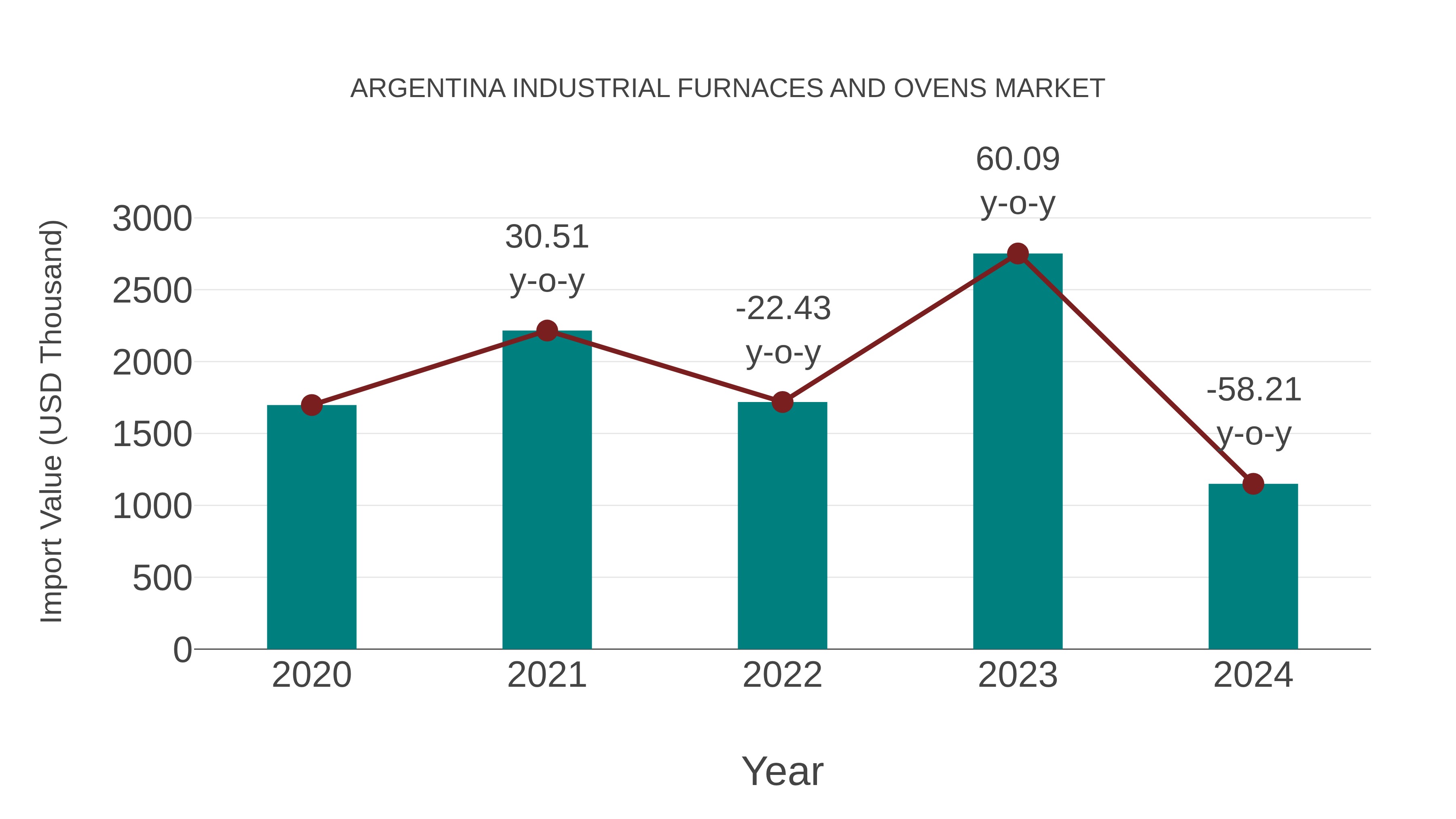  Argentina Industrial Furnaces and Ovens Market: Import Trend Analysis