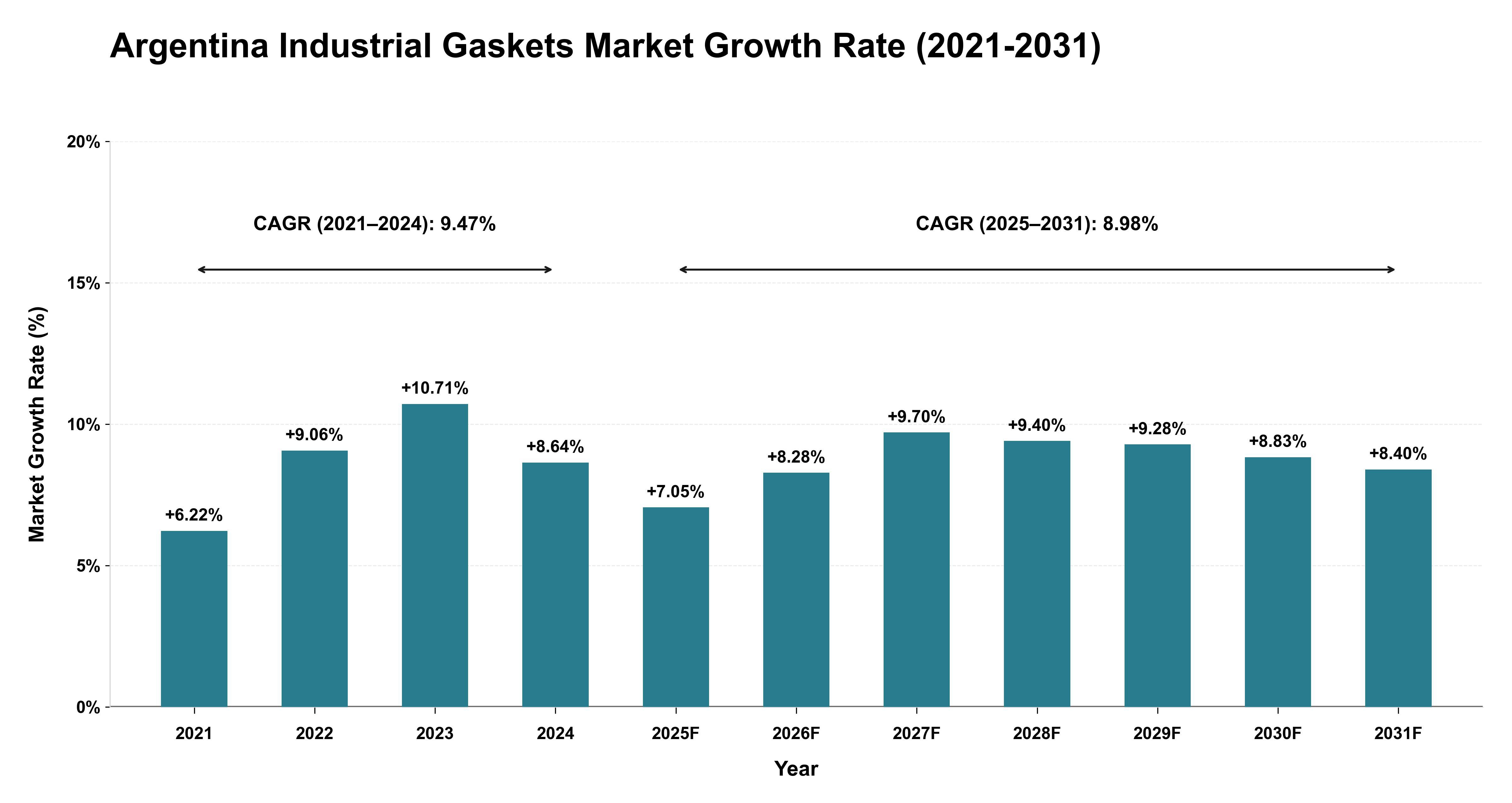 Argentina Industrial Gaskets Market Growth Rate Analysis (2021-2031)