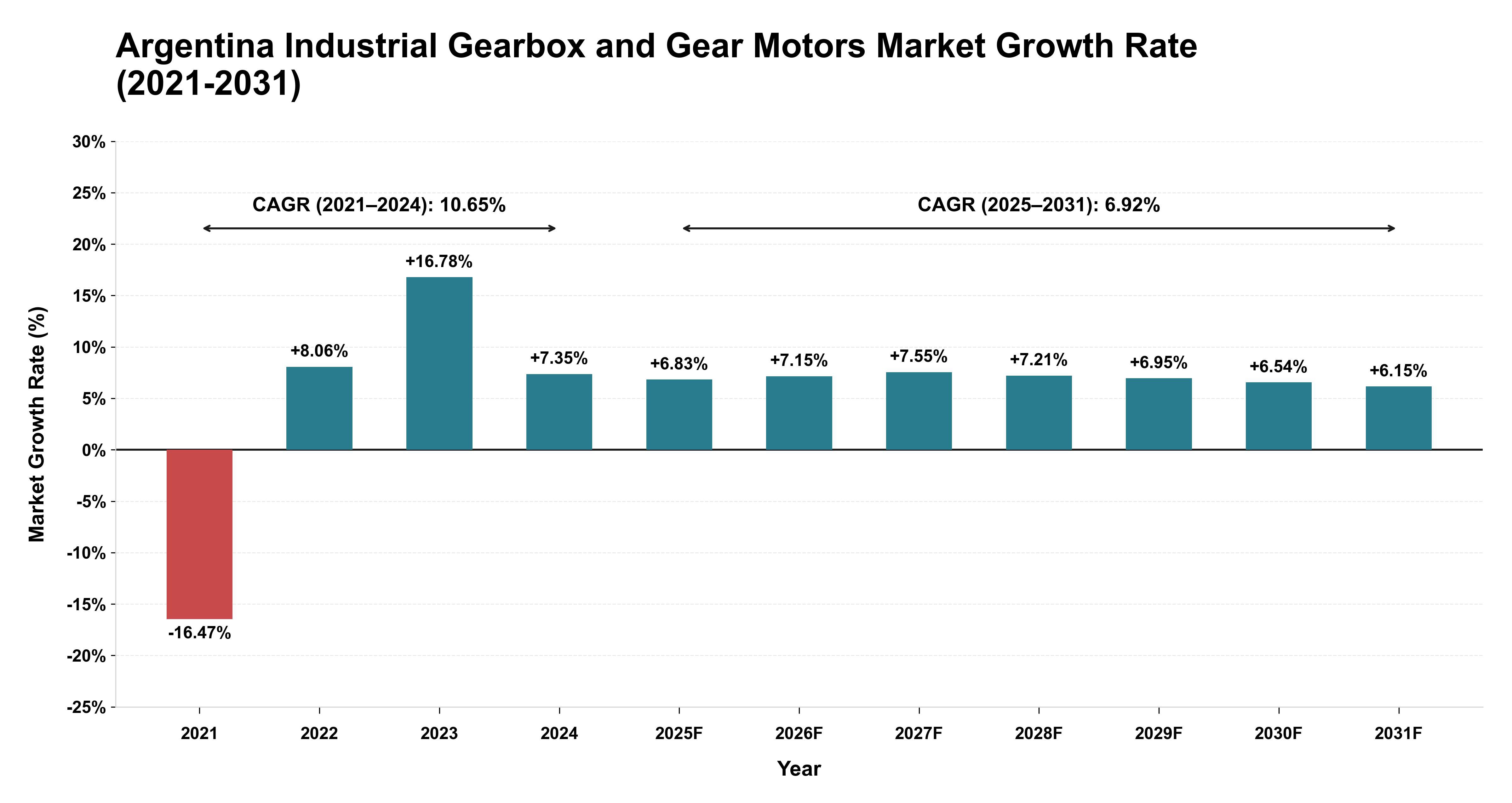 Argentina Industrial Gearbox and Gear Motors Market Growth Rate Analysis (2021-2031)