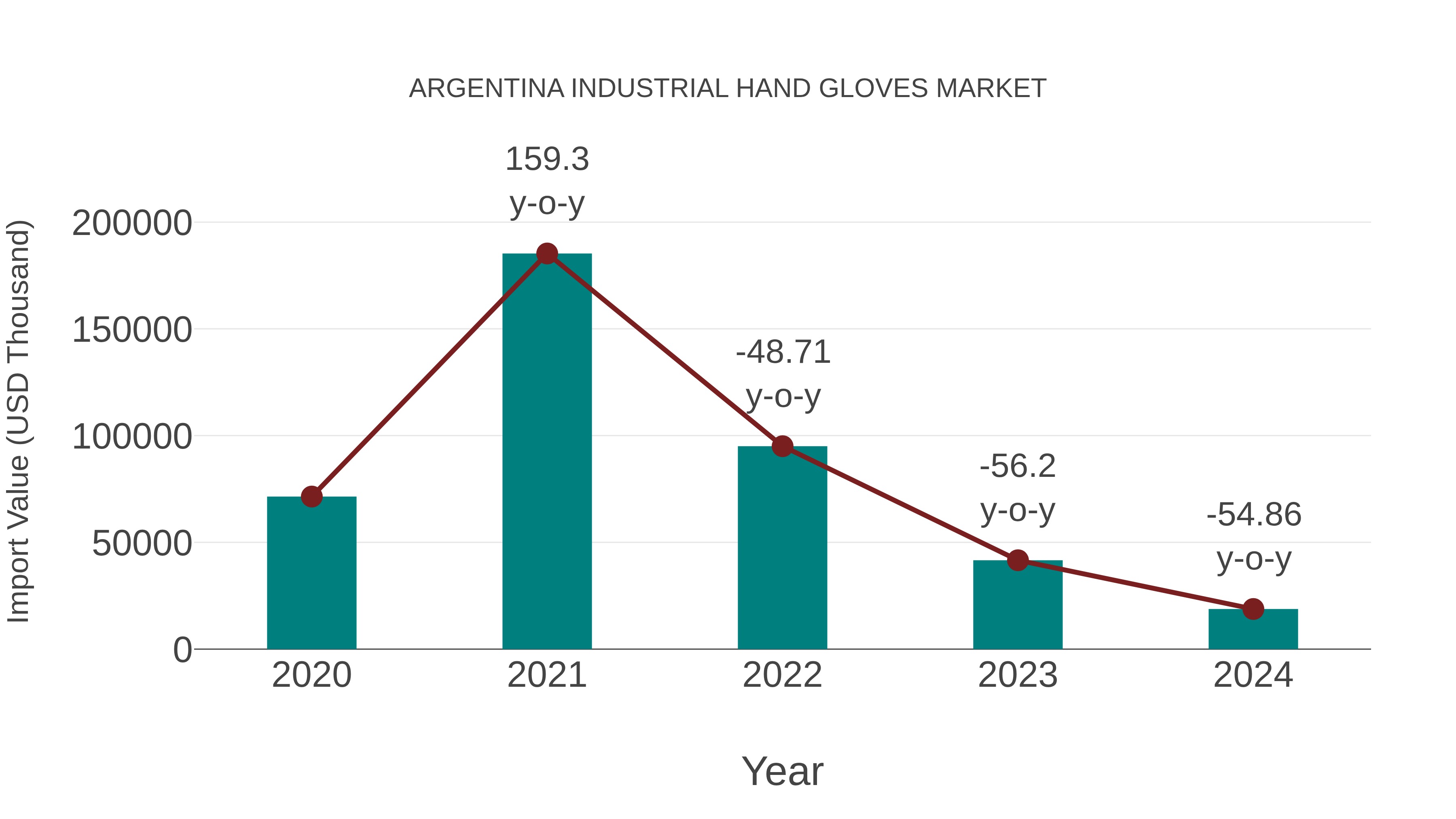  Argentina Industrial Hand Gloves Market: Import Trend Analysis