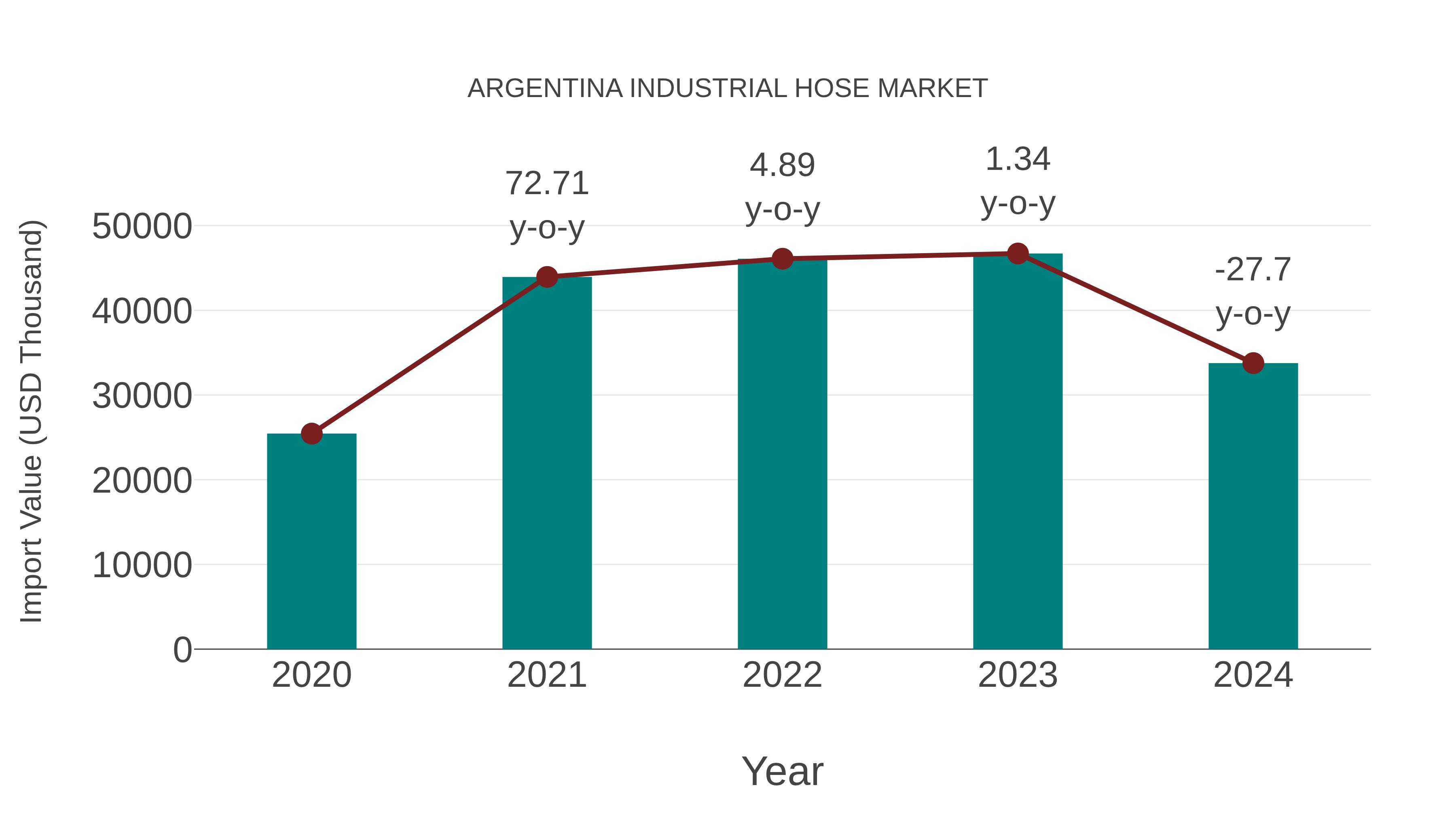  Argentina Industrial Hose Market: Import Trend Analysis
