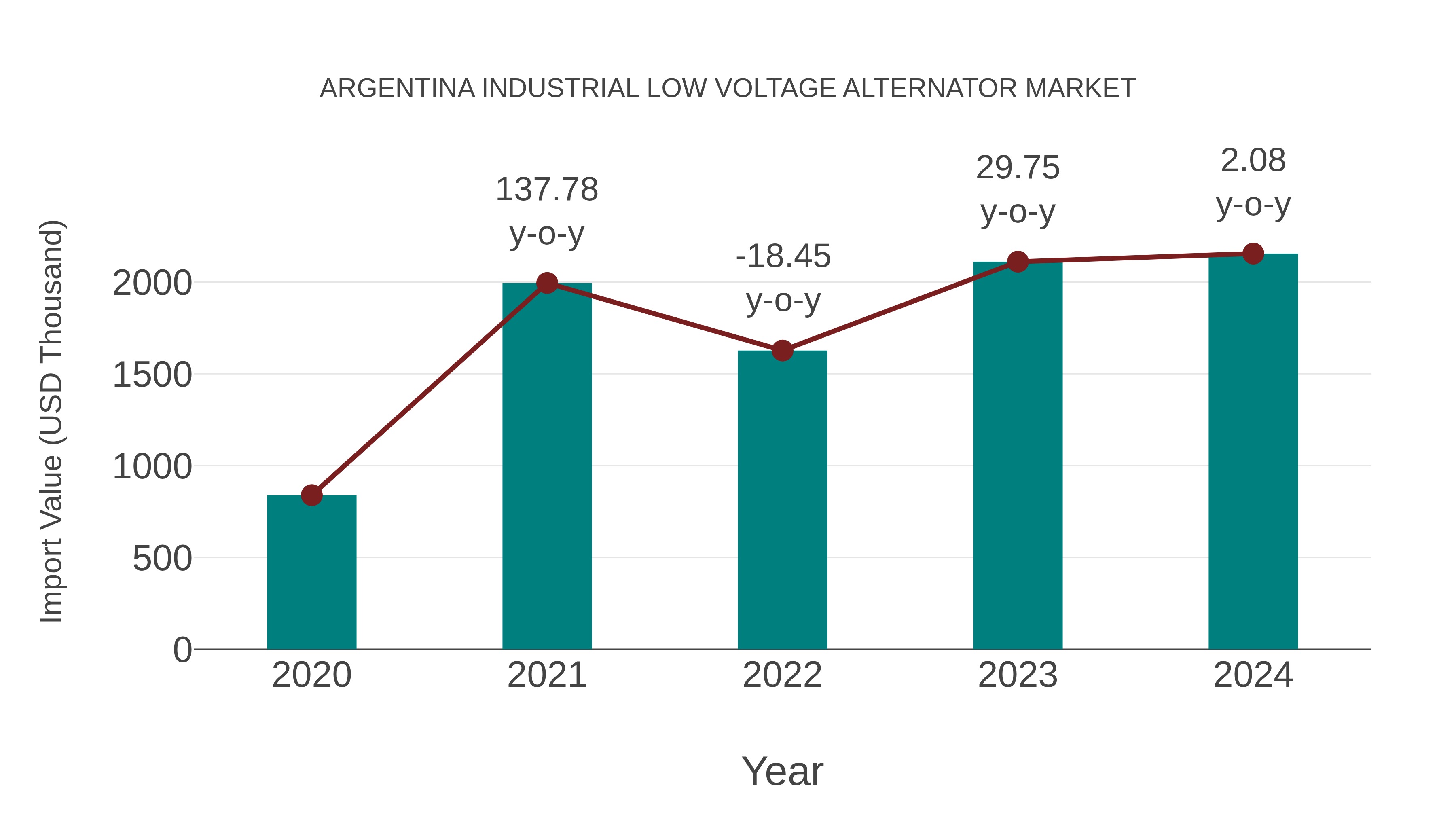  Argentina Industrial Low Voltage Alternator Market: Import Trend Analysis