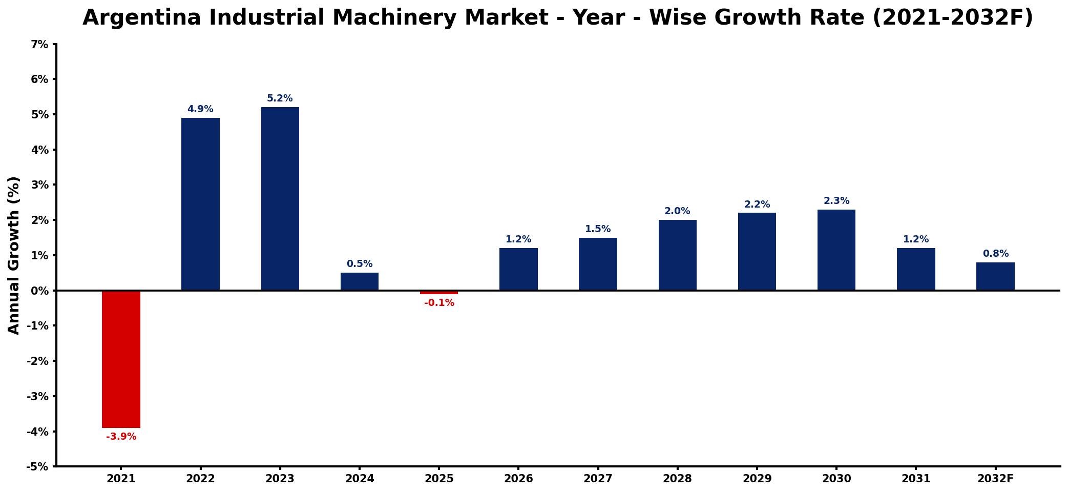 Argentina Industrial Machinery Market Year-wise Growth Rate and Key Drivers
