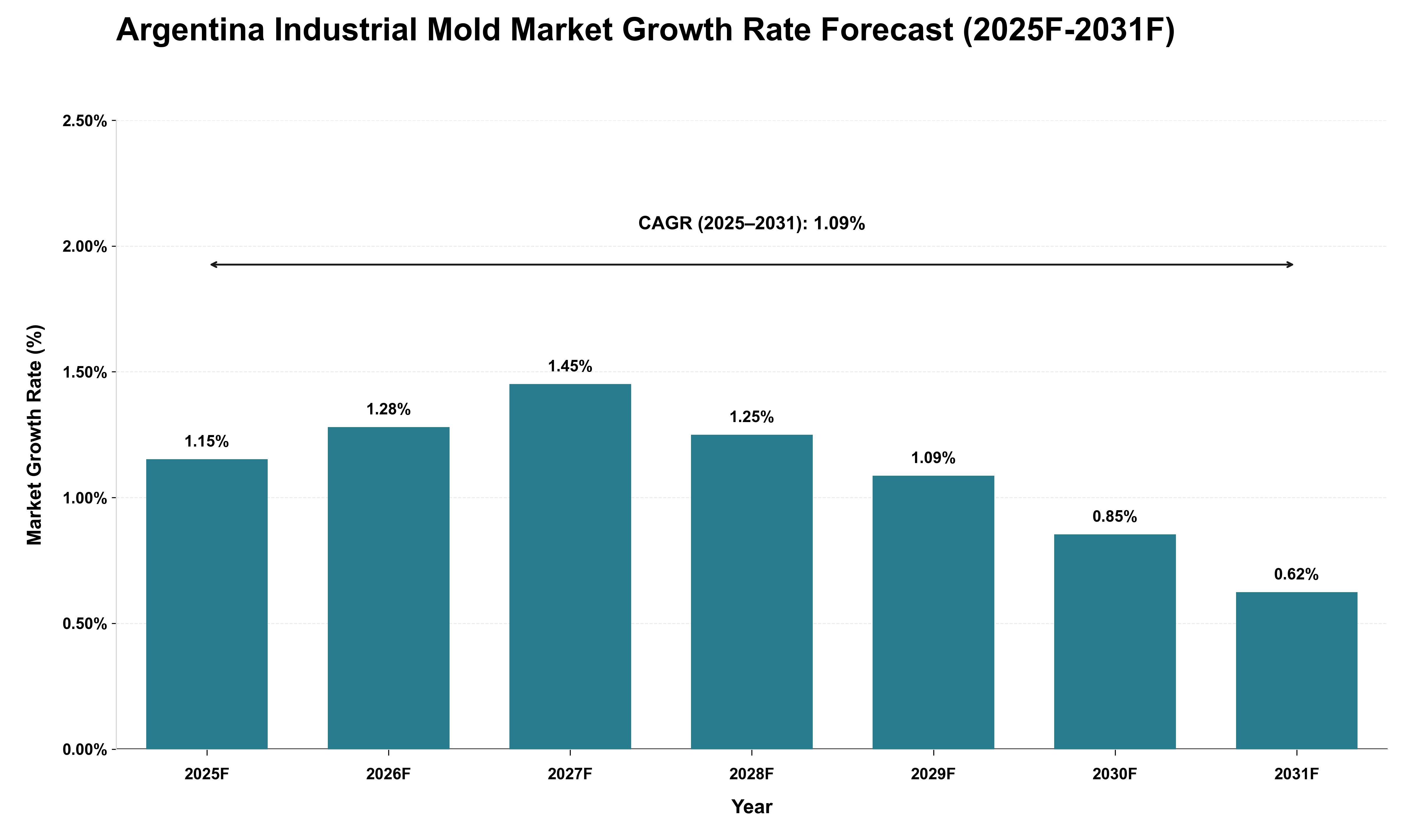 Argentina Industrial Mold Market Growth Rate Analysis (2025 - 2031)