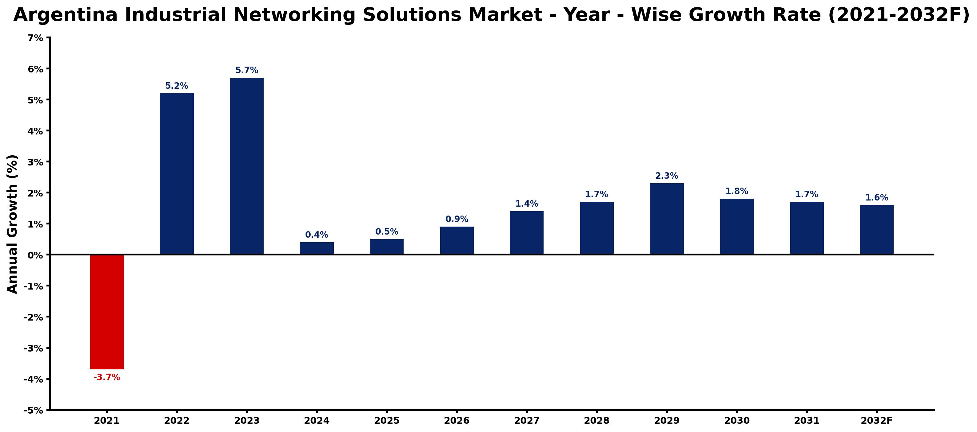 Argentina Industrial Networking Solutions Market Year-wise Growth Rate and Key Drivers