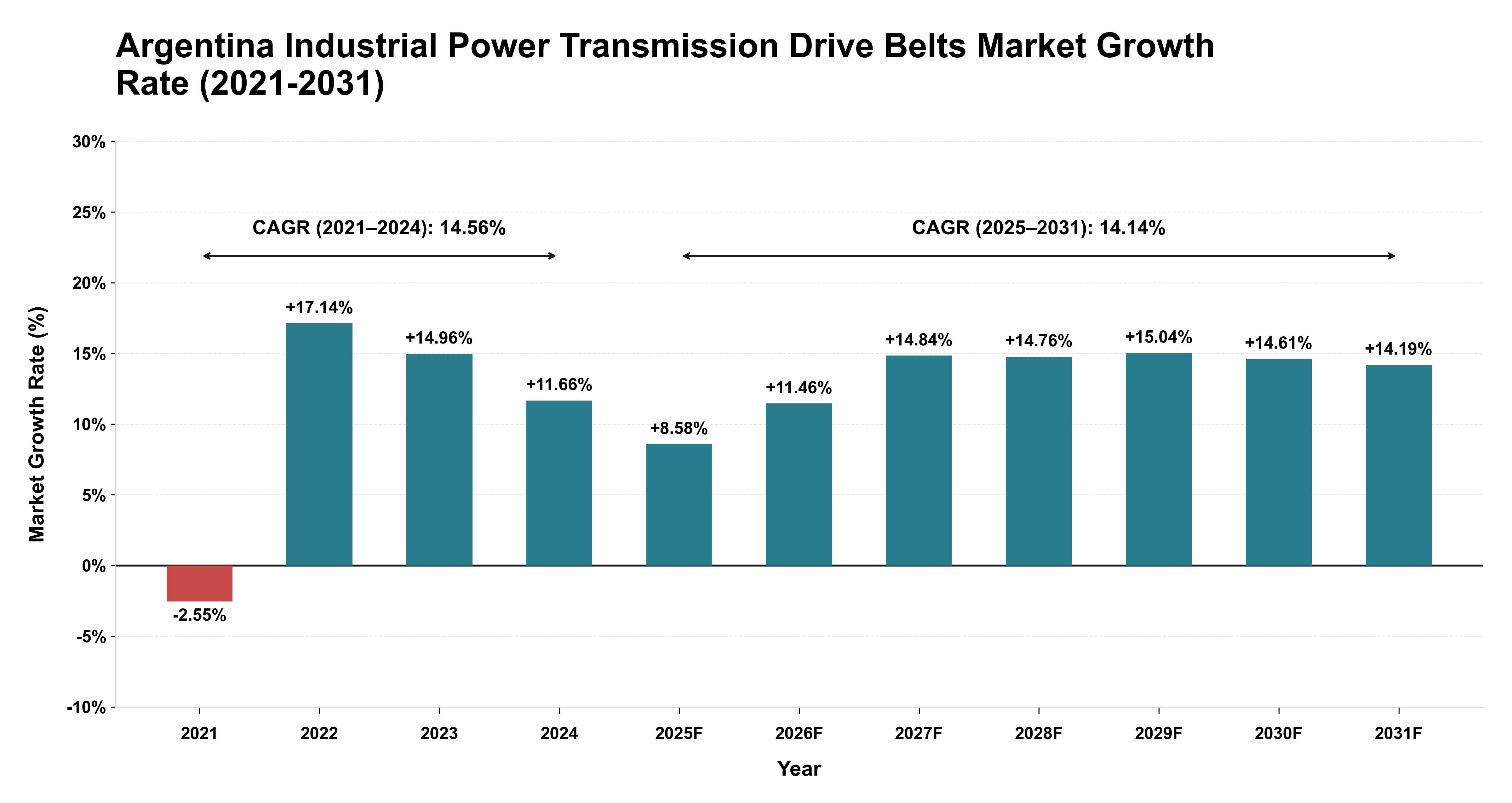 Argentina Industrial Power Transmission Drive Belts Market Growth Rate Analysis (2021-2031)
