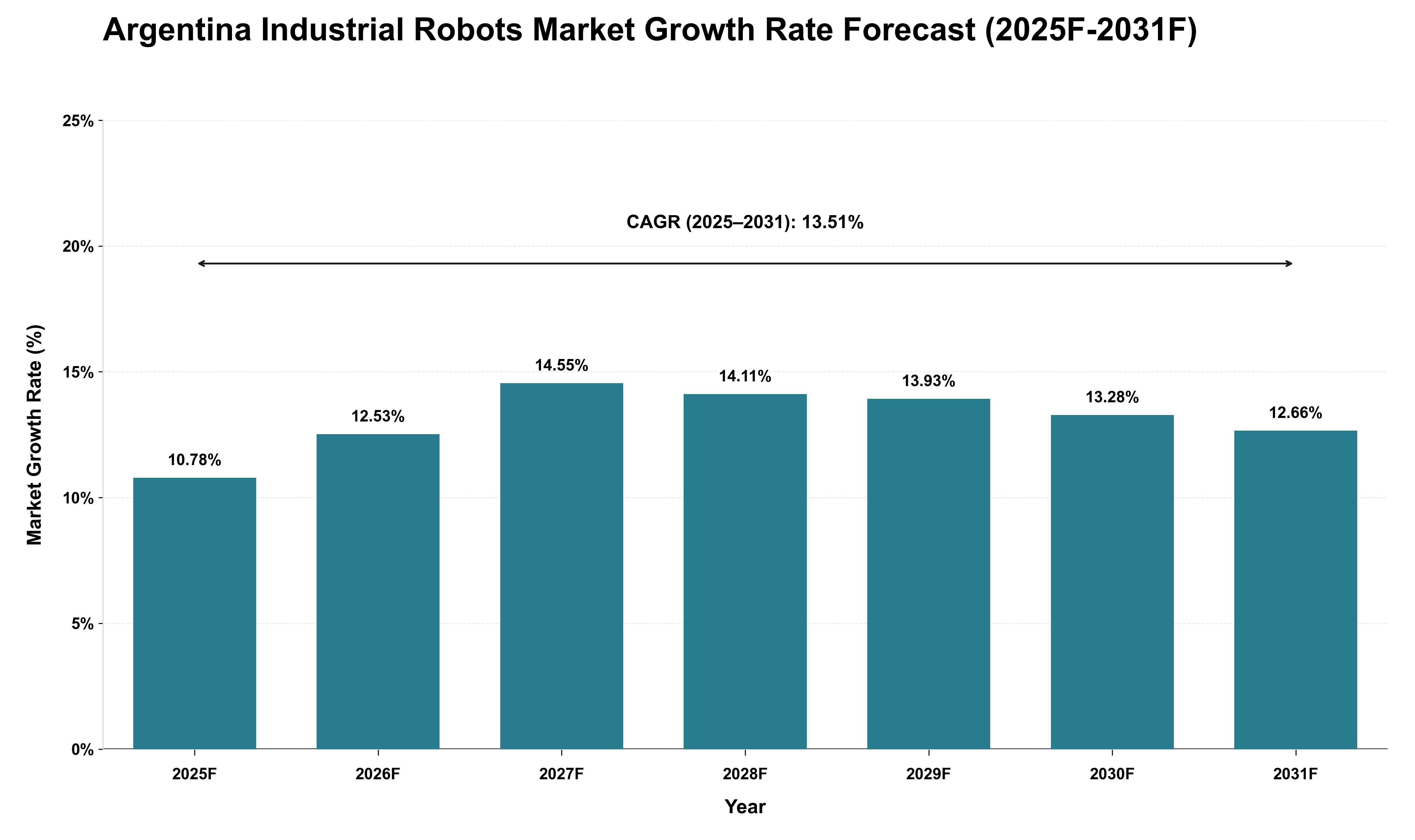 Argentina Industrial Robots Market Growth Rate Analysis (2025 - 2031)