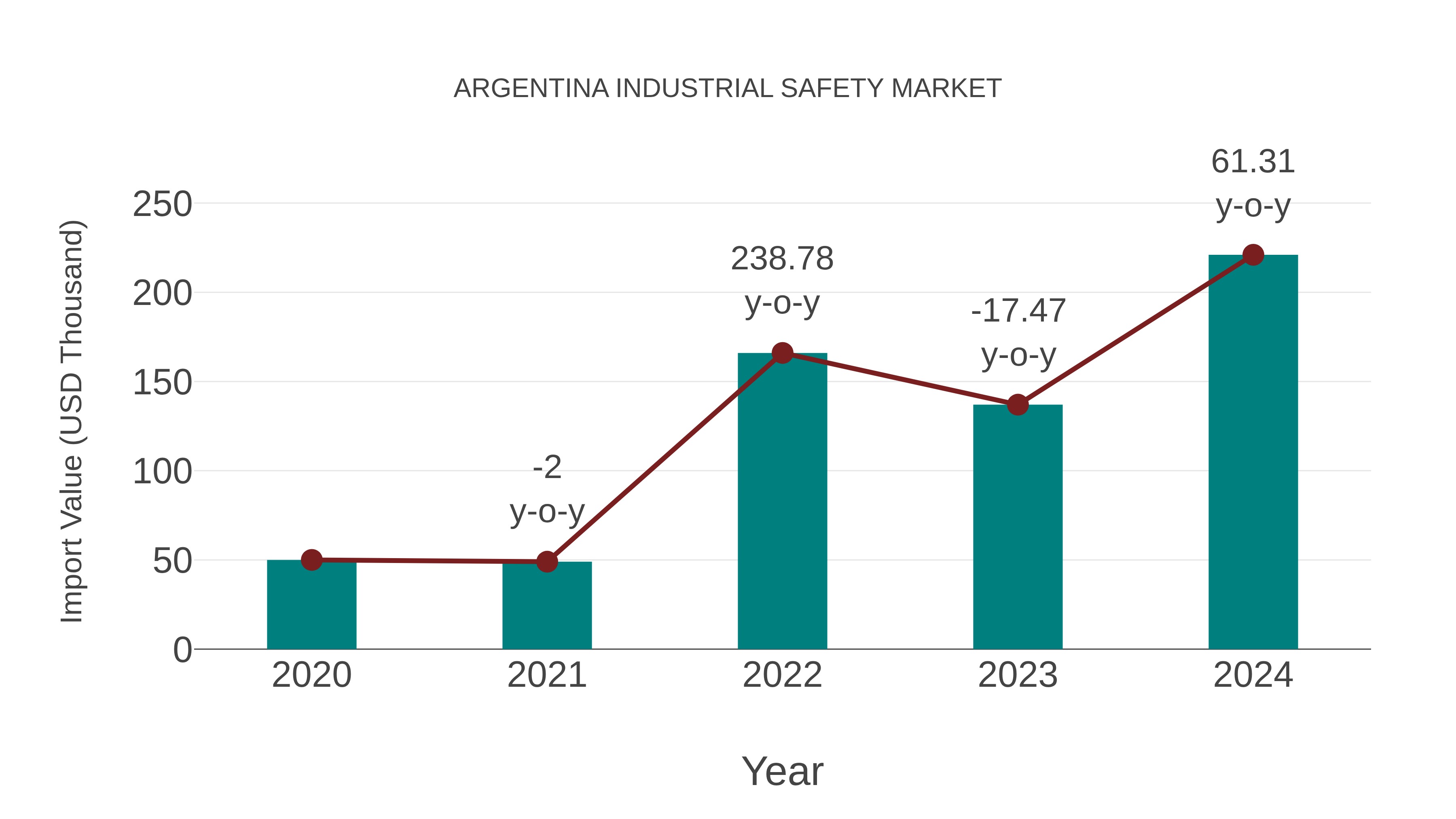  Argentina Industrial Safety Market: Import Trend Analysis