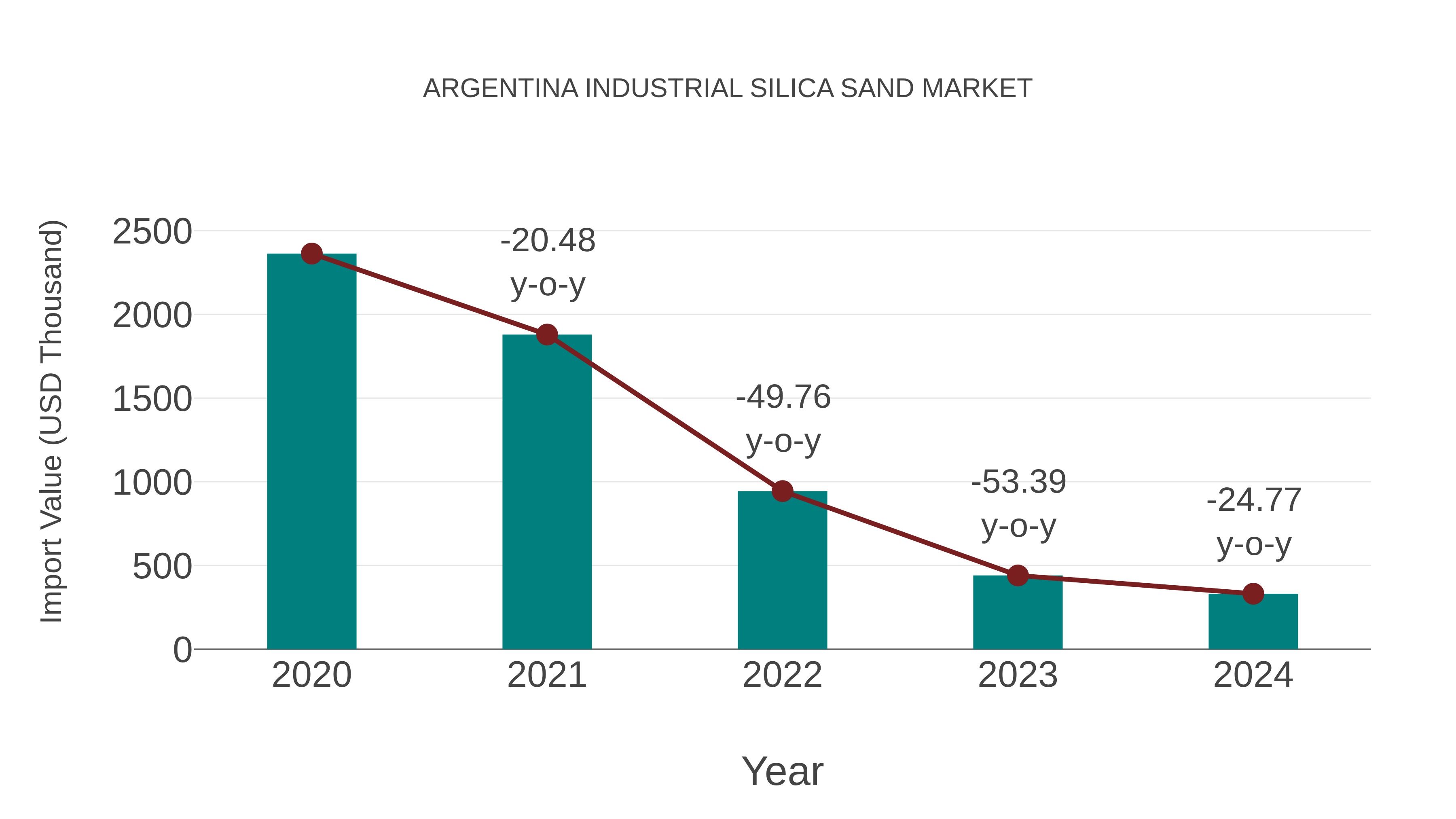 Argentina Industrial Silica Sand Market: Import Trend Analysis