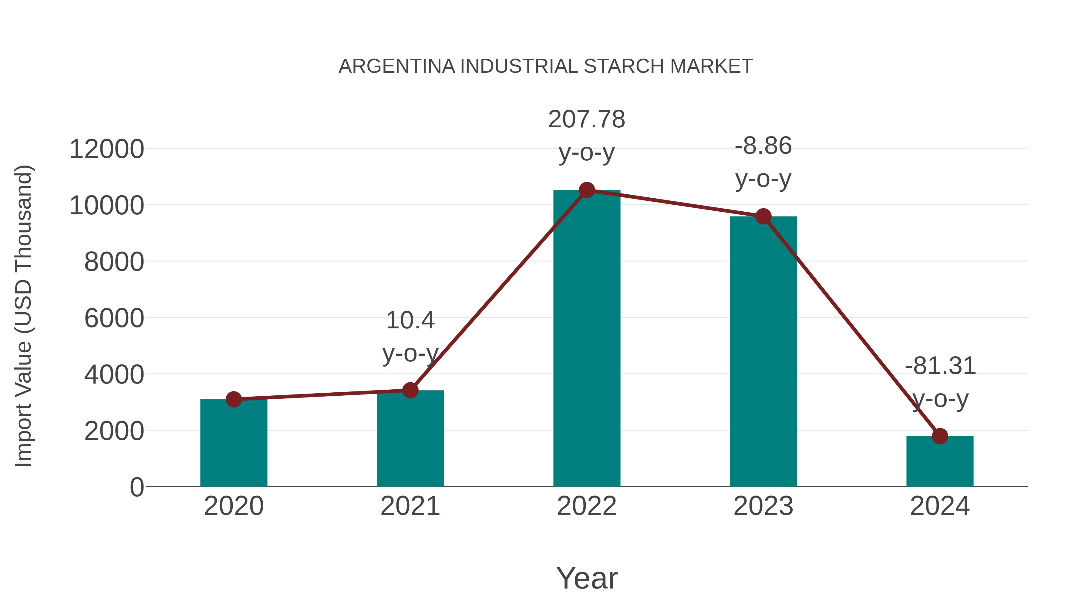  Argentina Industrial Starch Market: Import Trend Analysis