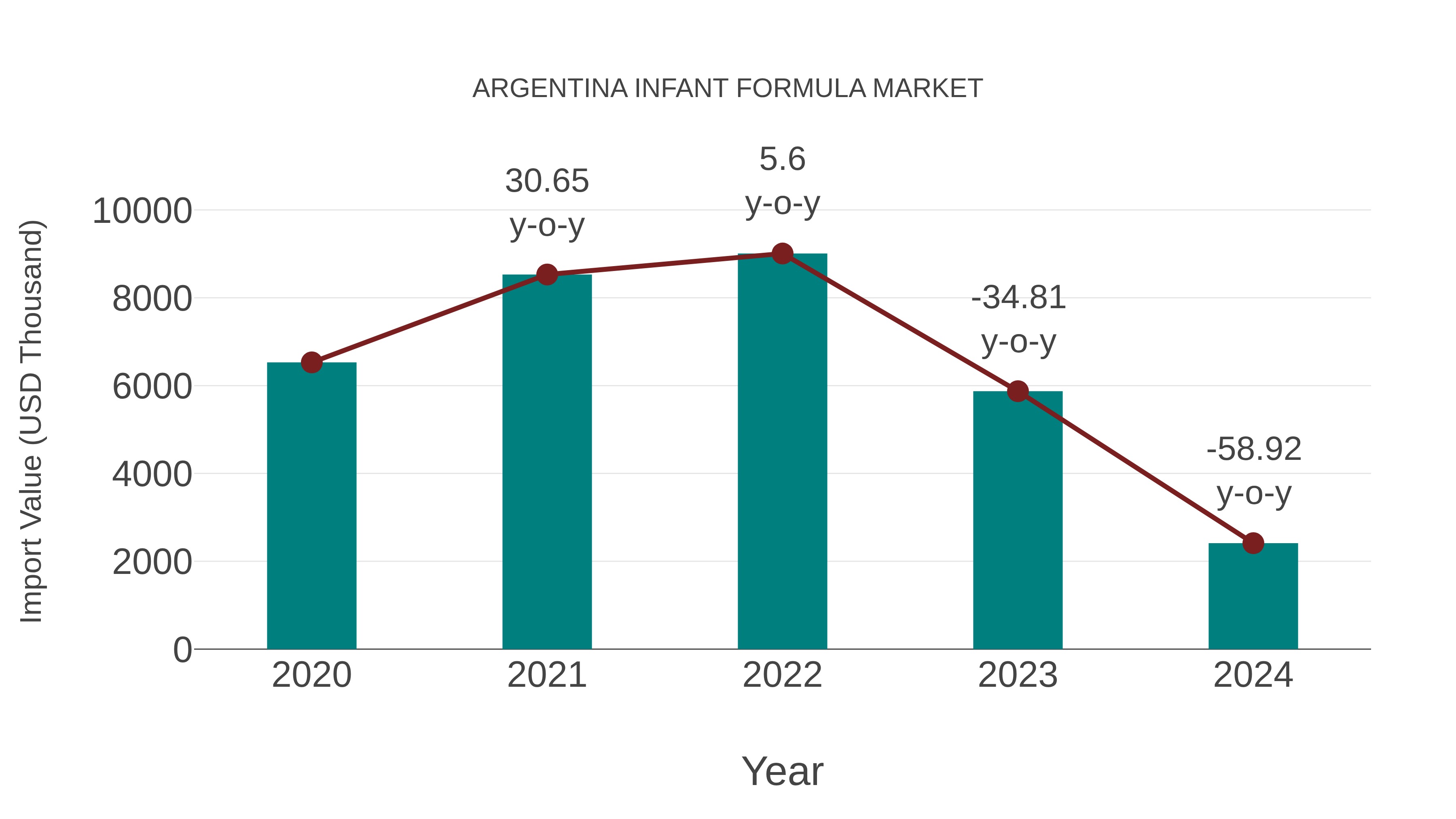  Argentina Infant Formula Market: Import Trend Analysis