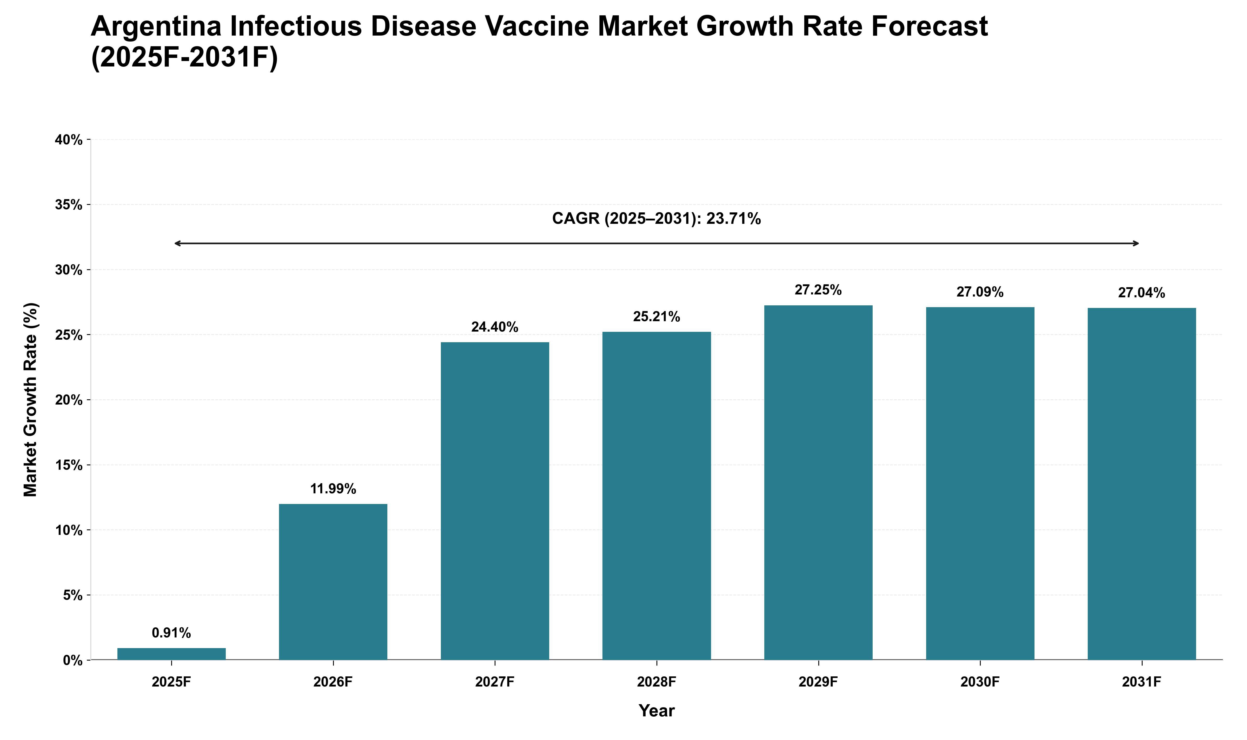 Argentina Infectious Disease Vaccine Market Growth Rate Analysis (2025 - 2031)