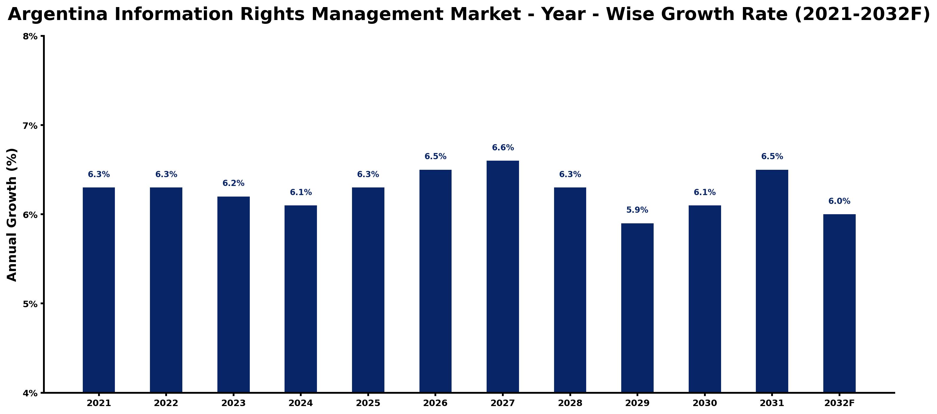Argentina Information Rights Management Market Year-wise Growth Rate and Key Drivers