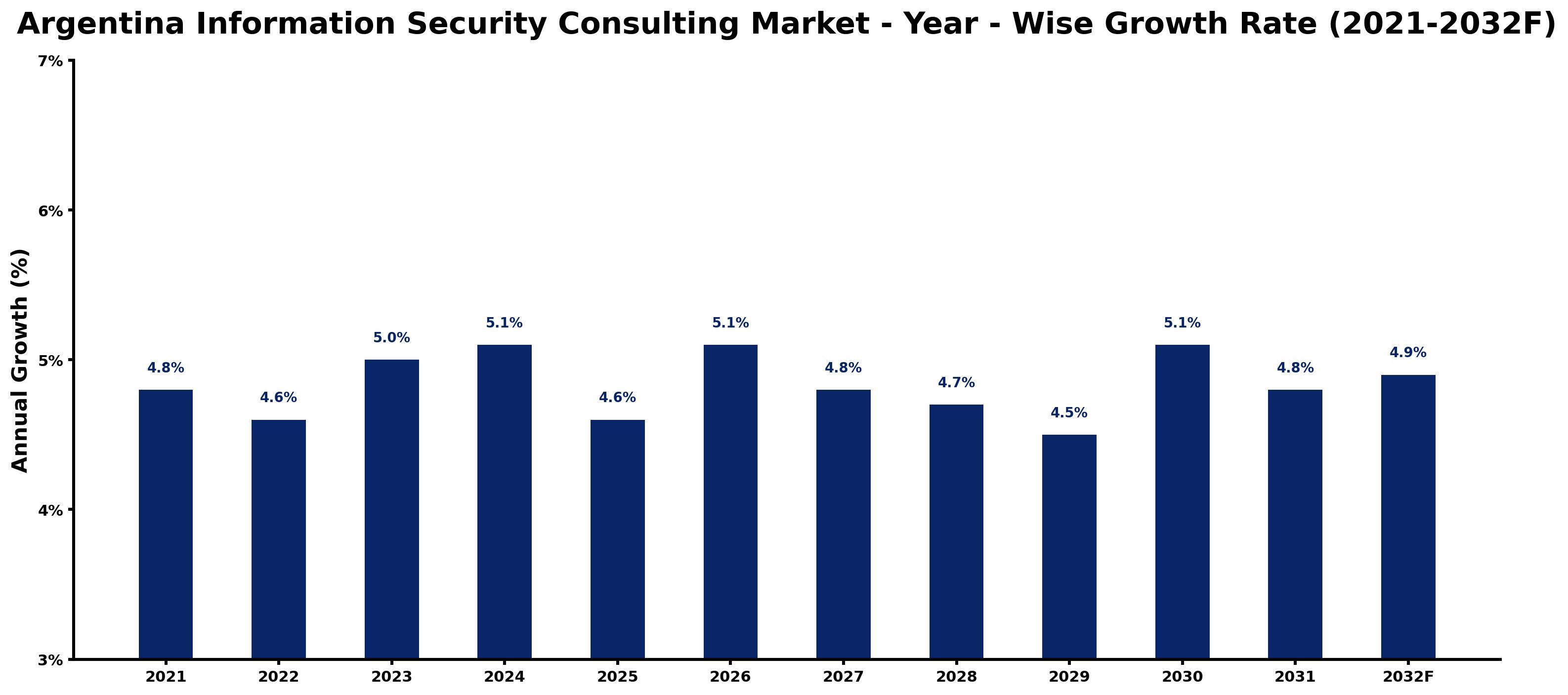 Argentina Information Security Consulting Market Year-wise Growth Rate and Key Drivers