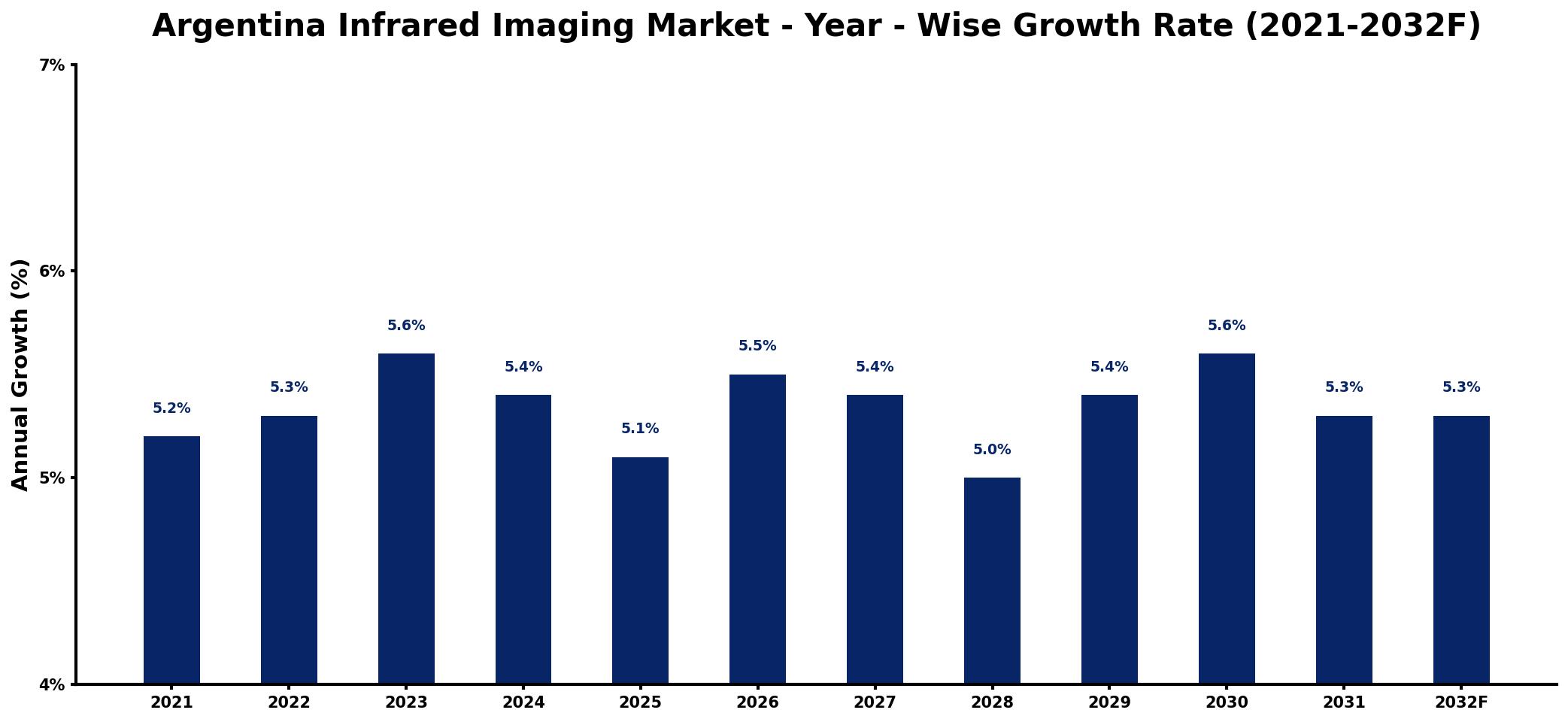 Argentina Infrared Imaging Market Year-wise Growth Rate and Key Drivers