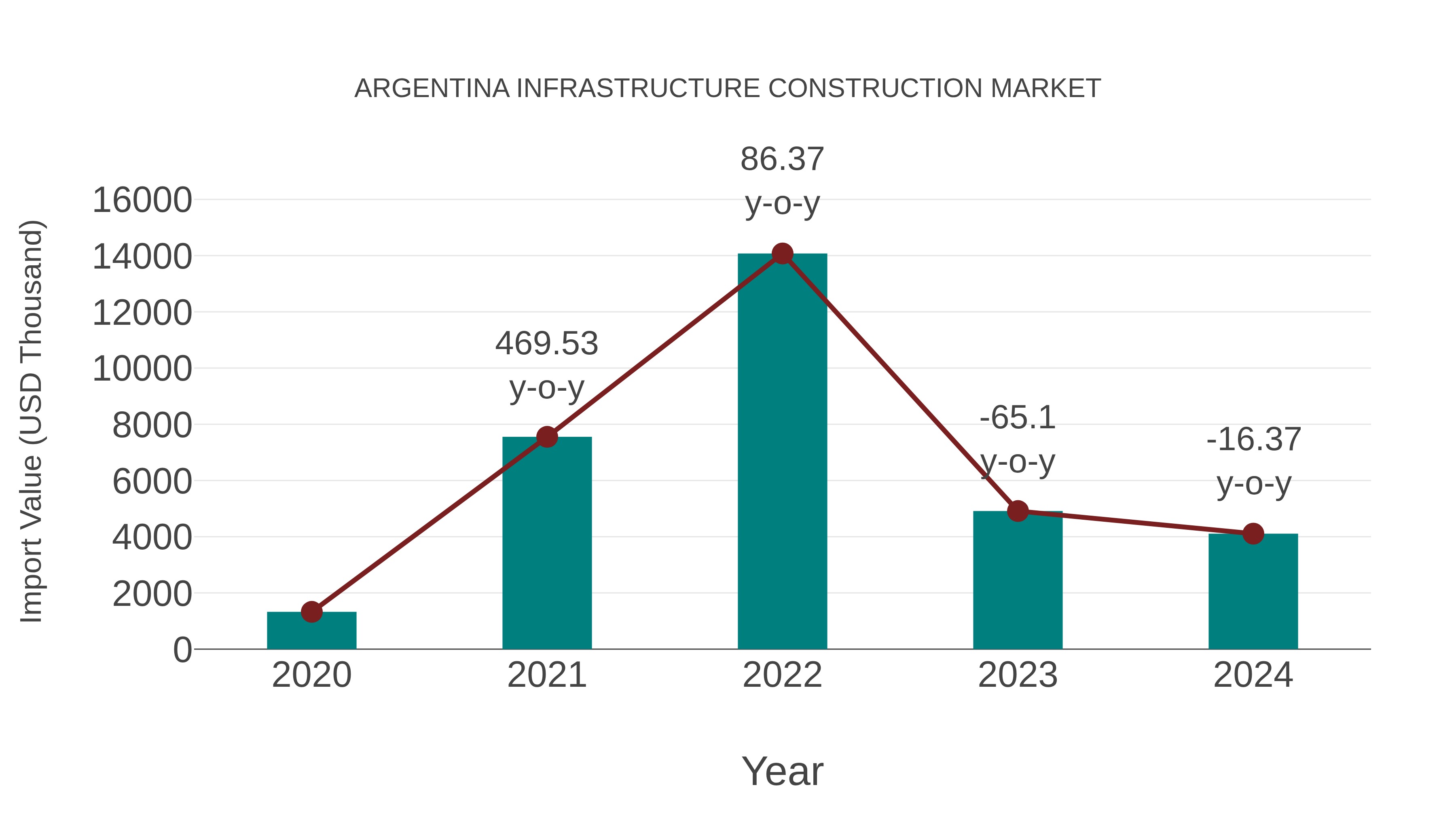  Argentina Infrastructure Construction Market: Import Trend Analysis