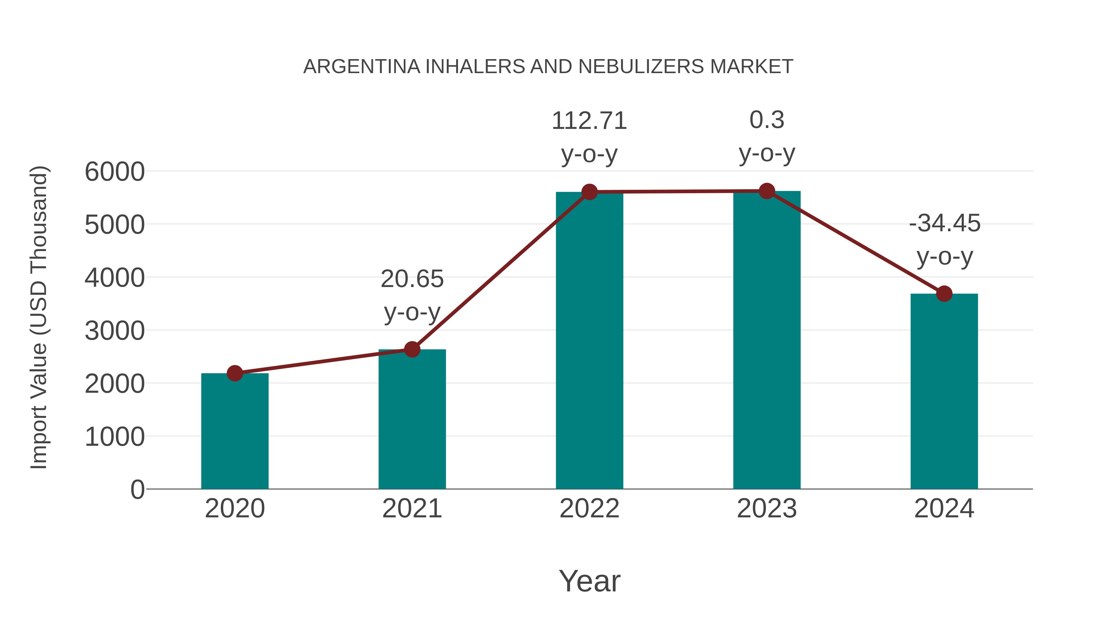  Argentina Inhalers and Nebulizers Market: Import Trend Analysis