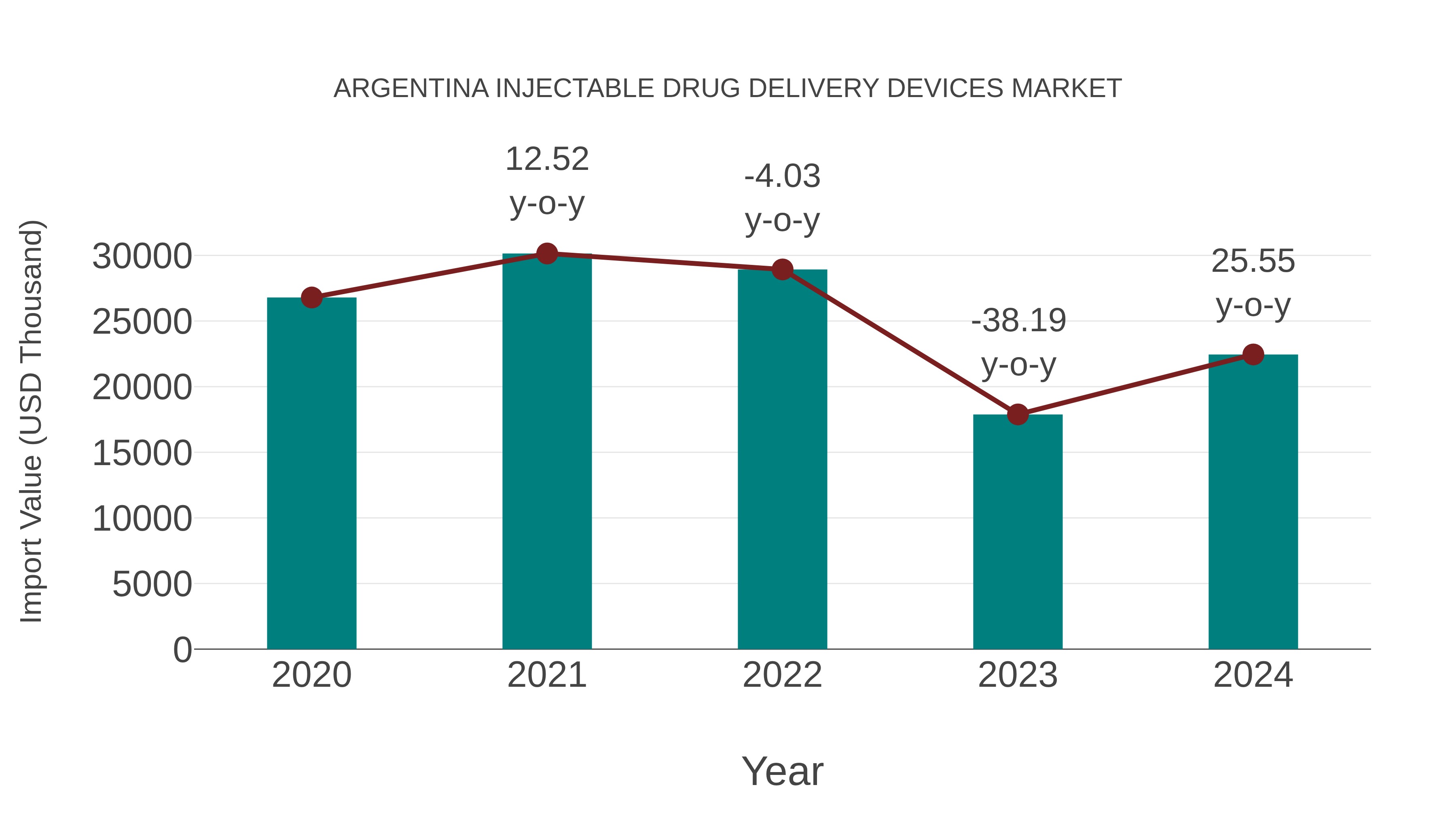  Argentina Injectable Drug Delivery Devices Market: Import Trend Analysis