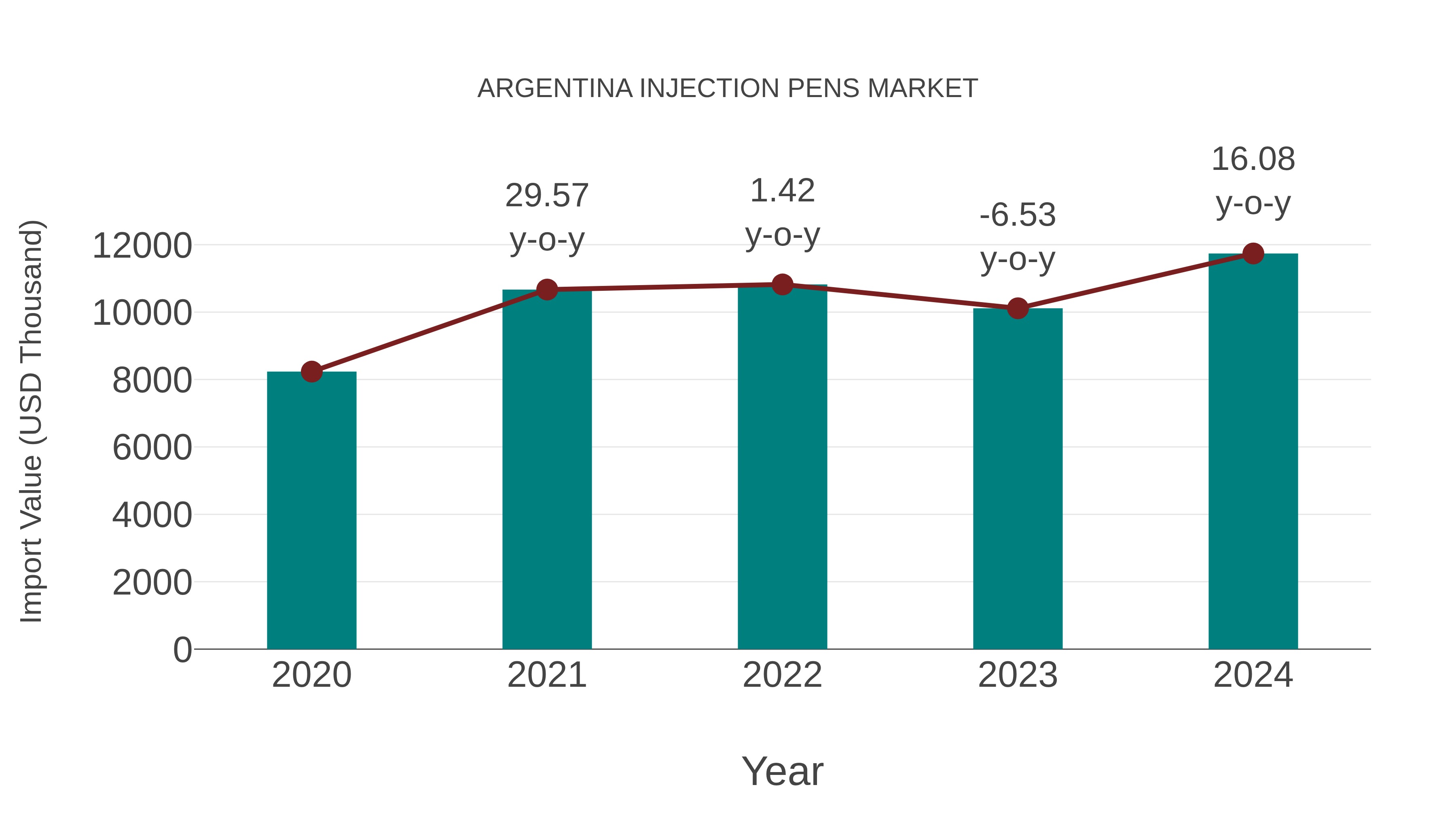  Argentina Injection Pens Market: Import Trend Analysis