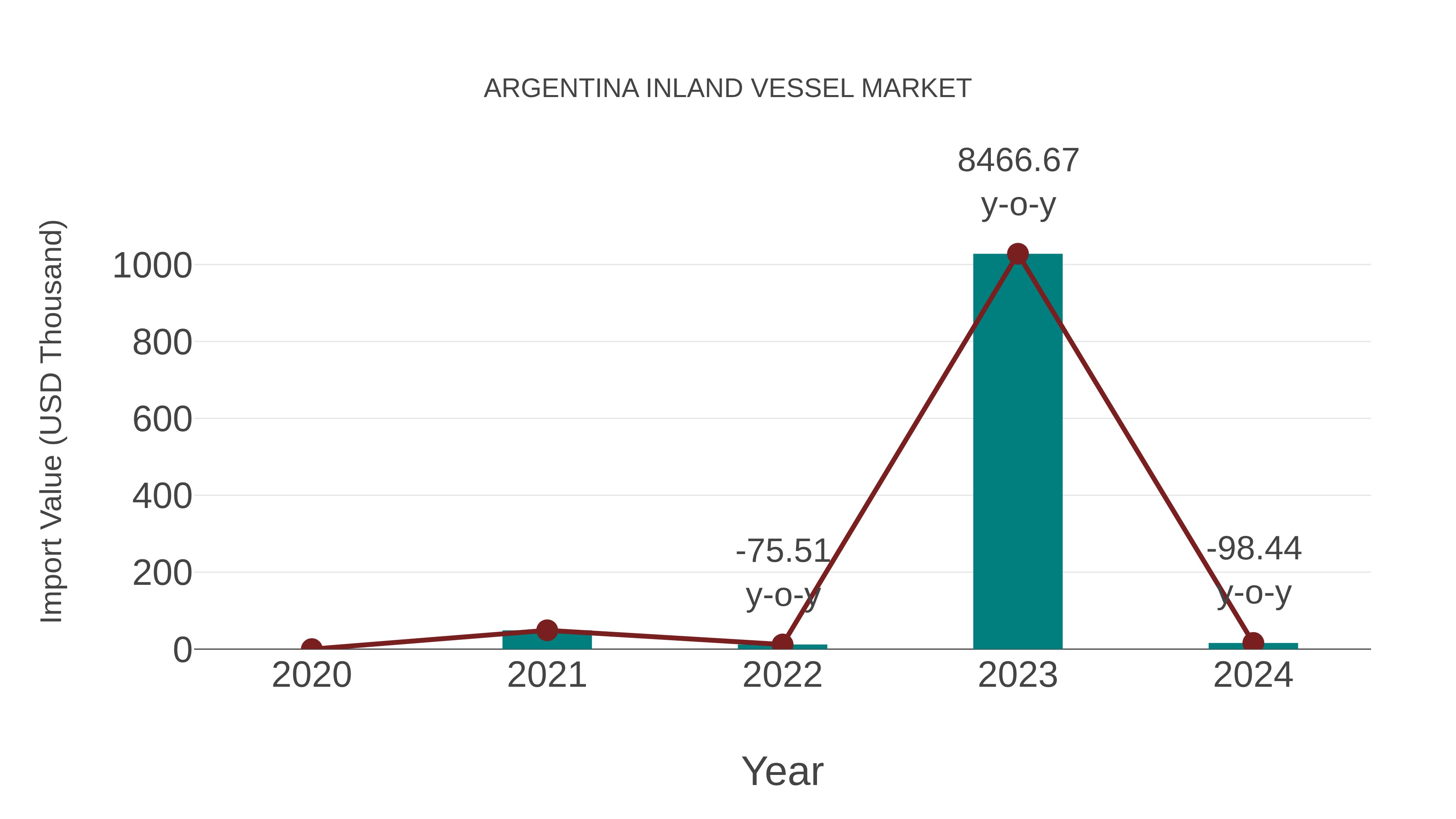  Argentina Inland Vessel Market: Import Trend Analysis