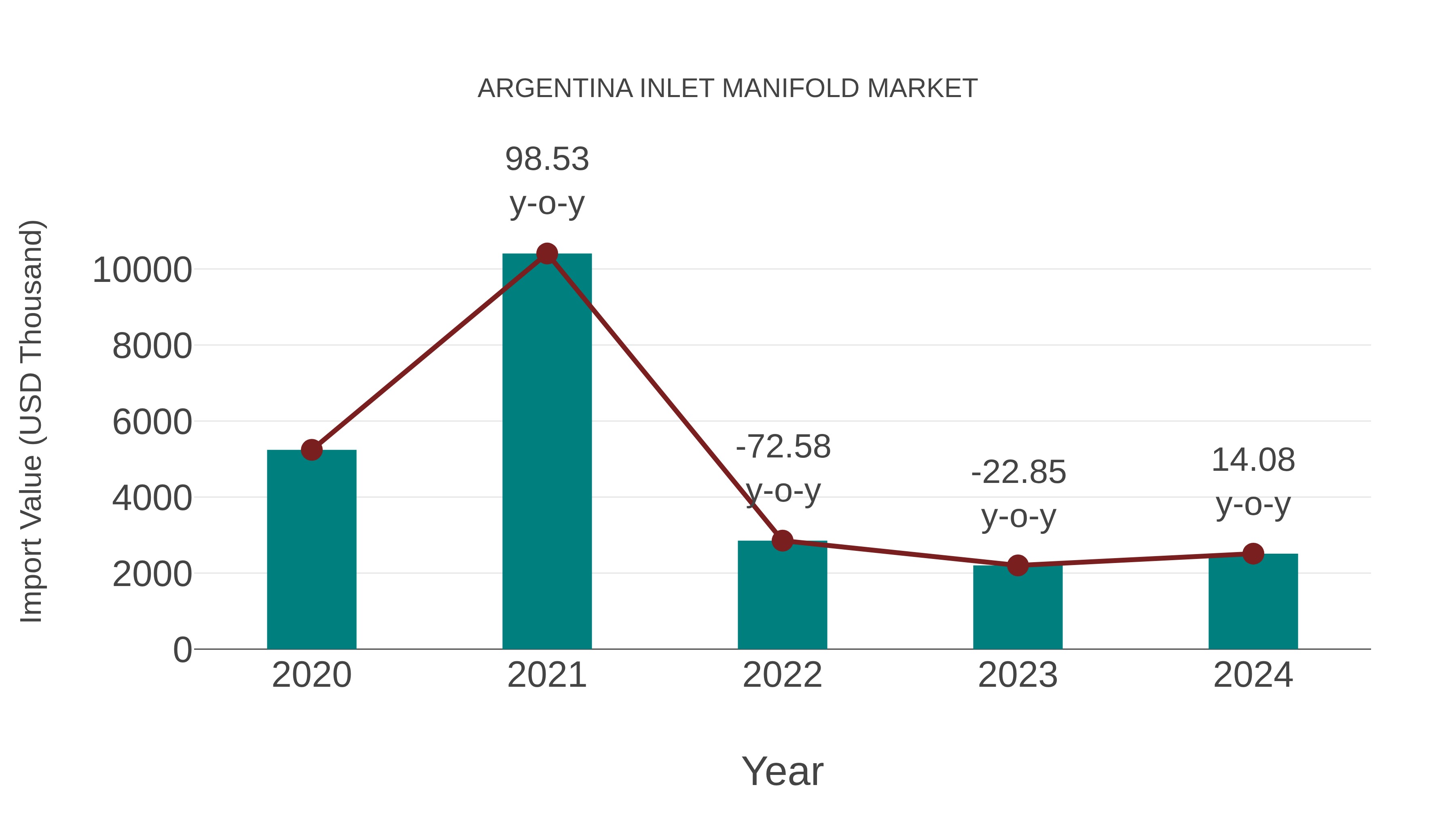  Argentina Inlet Manifold Market: Import Trend Analysis