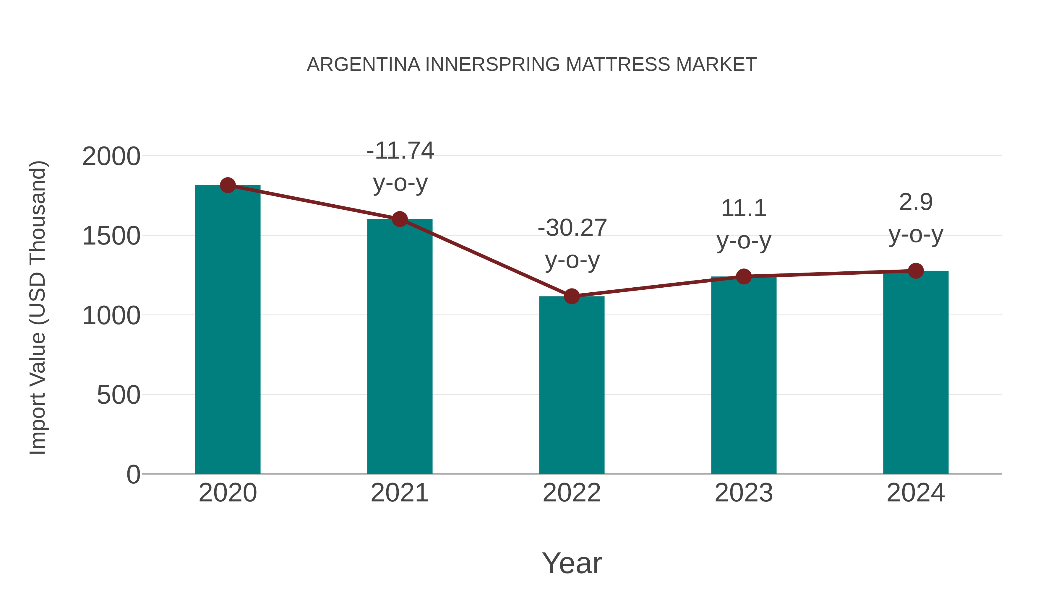  Argentina Innerspring Mattress Market: Import Trend Analysis