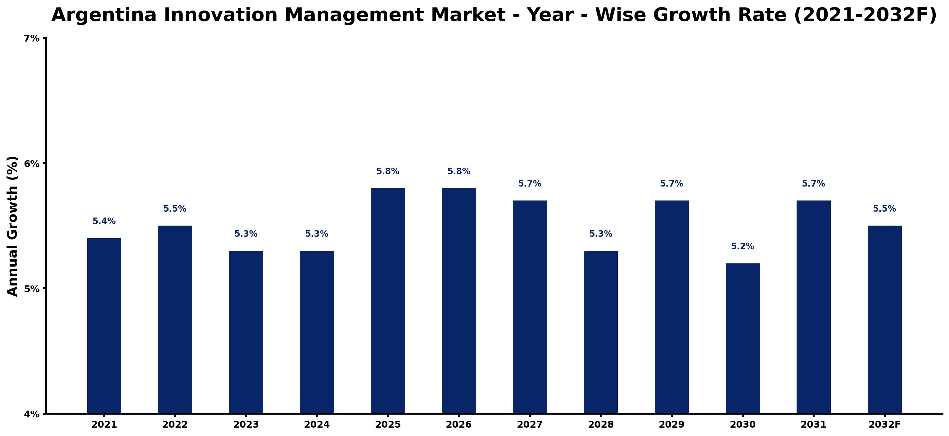 Argentina Innovation Management Market Year-wise Growth Rate and Key Drivers