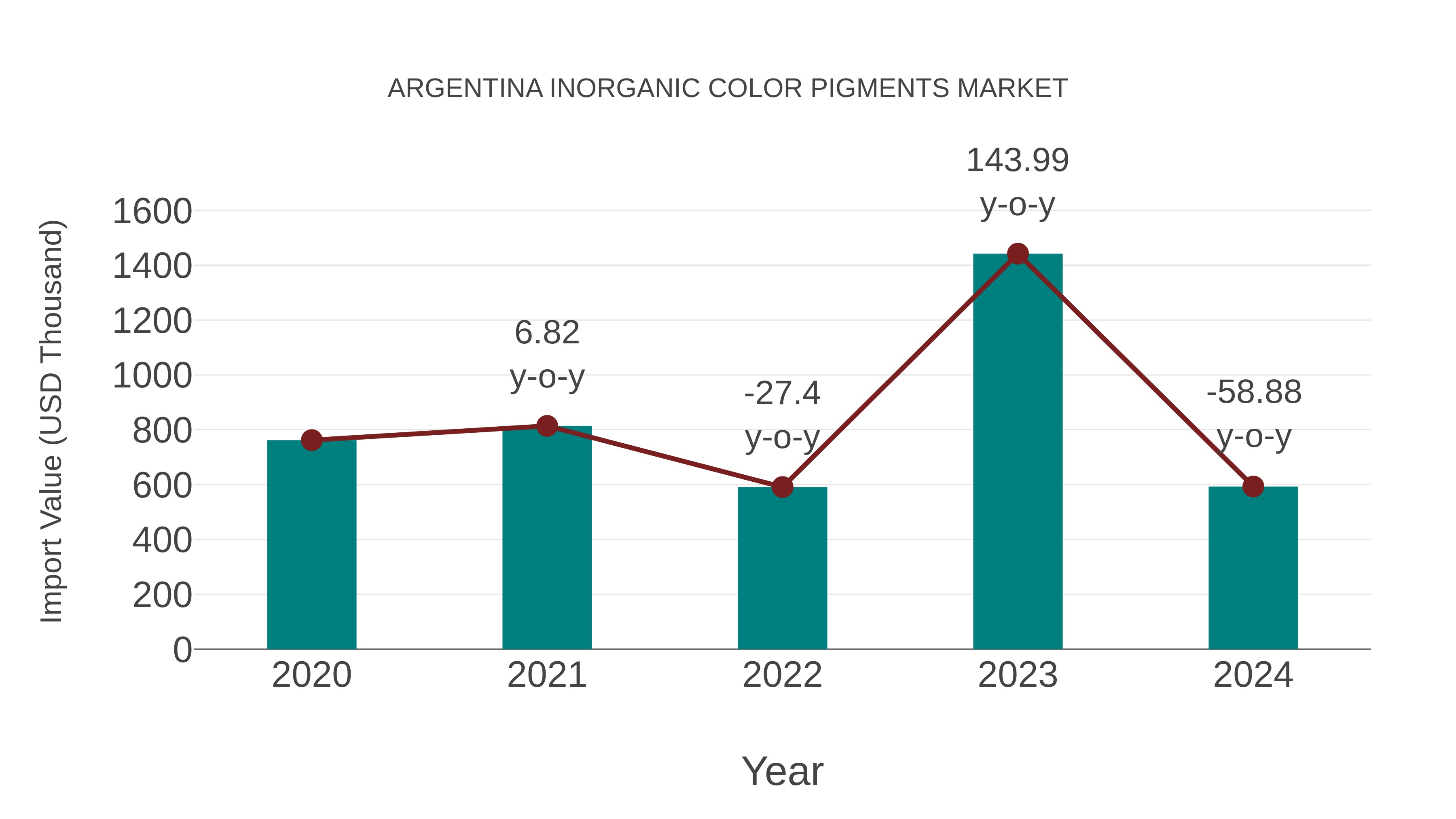 Argentina Inorganic Color Pigments Market: Import Trend Analysis