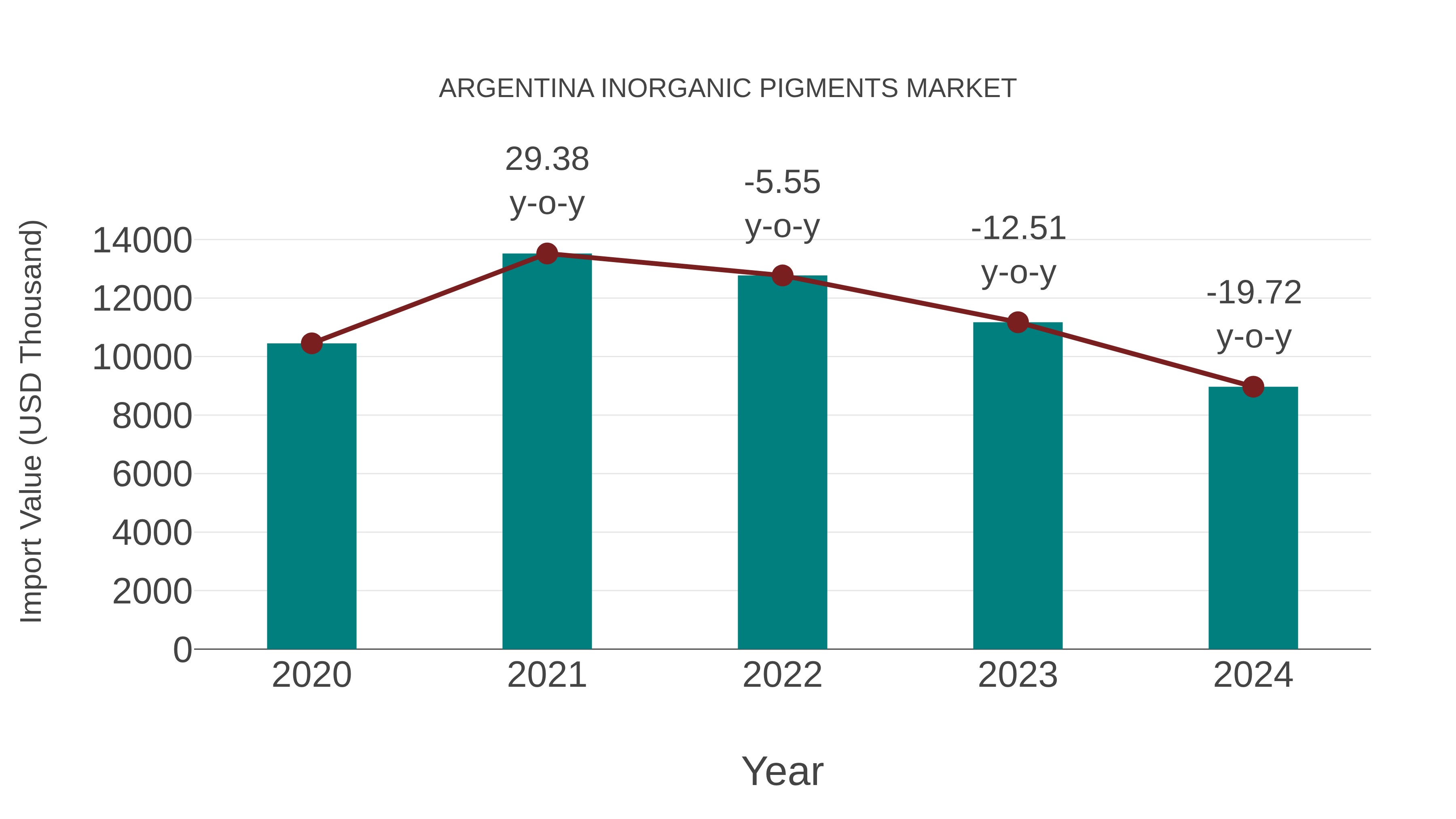 Argentina Inorganic Pigments Market: Import Trend Analysis