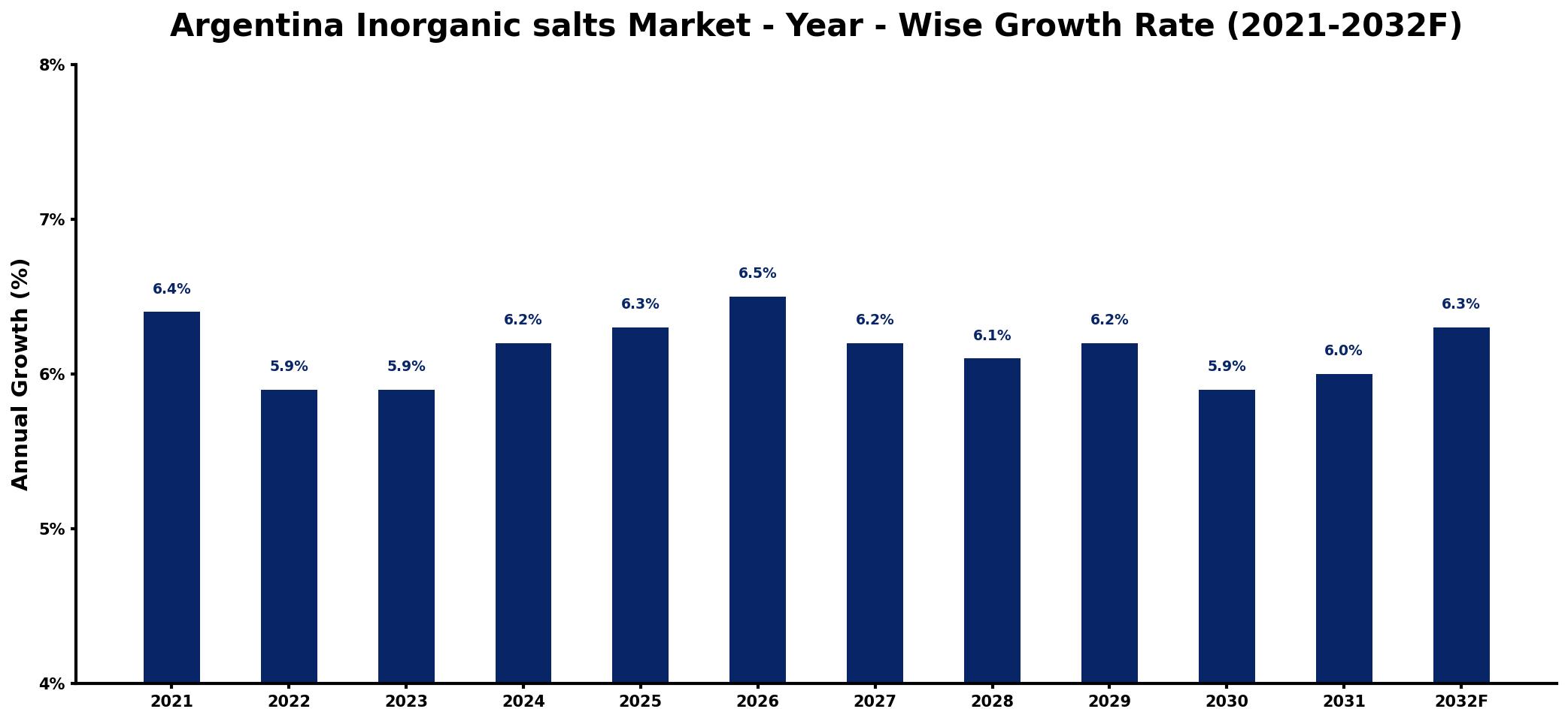 Argentina Inorganic salts Market Year-wise Growth Rate and Key Drivers