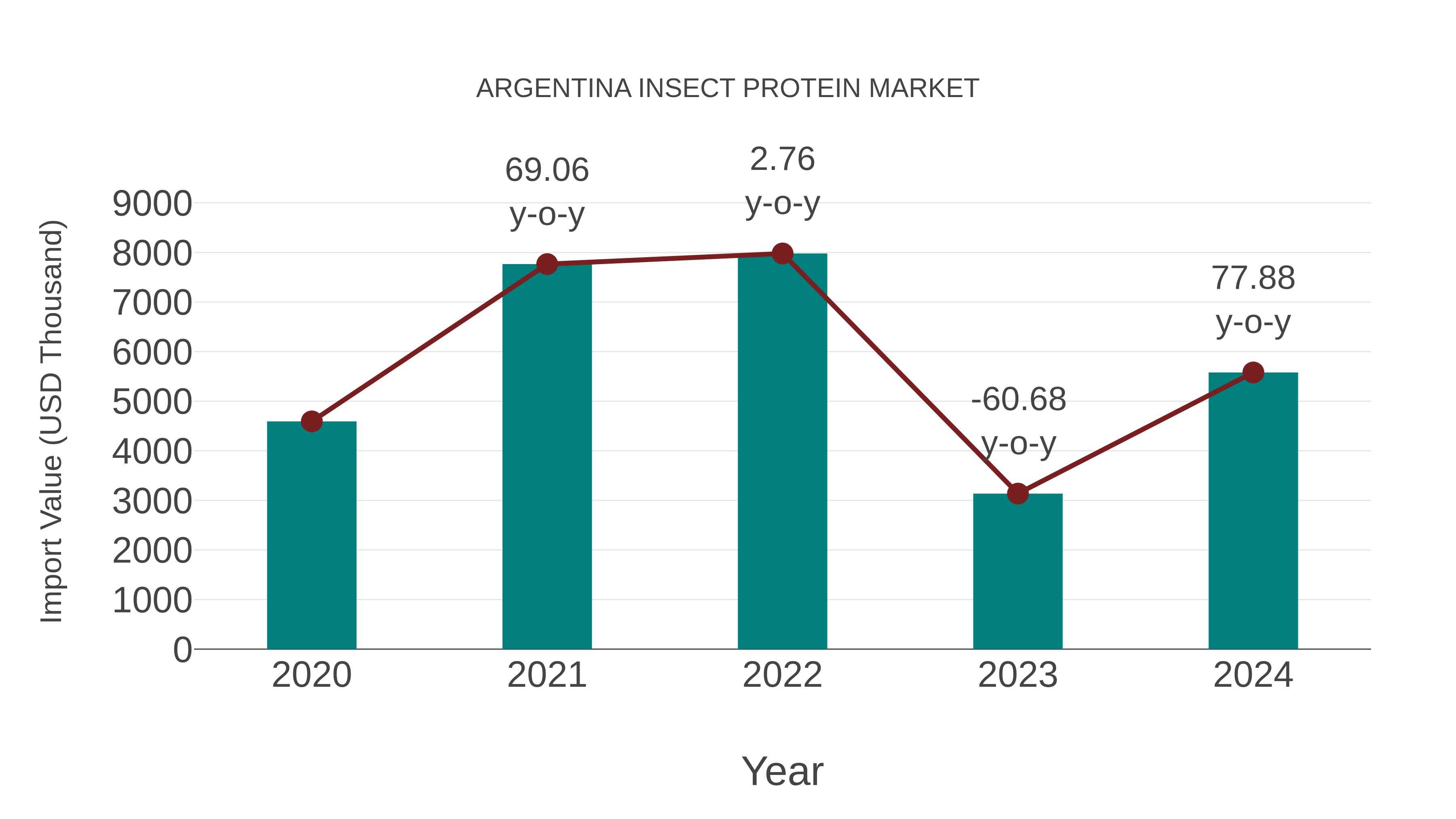 Argentina Insect Protein Market: Import Trend Analysis