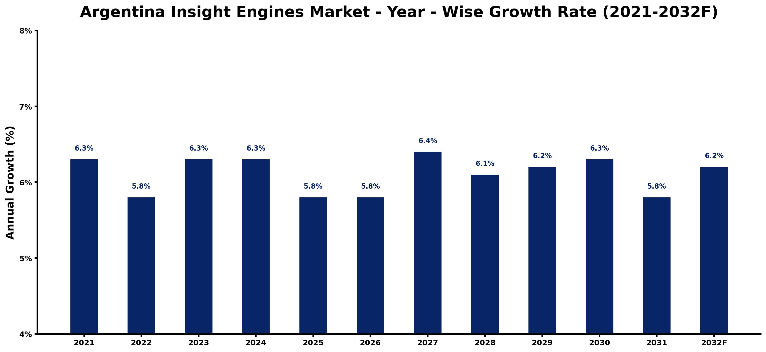 Argentina Insight Engines Market Year-wise Growth Rate and Key Drivers