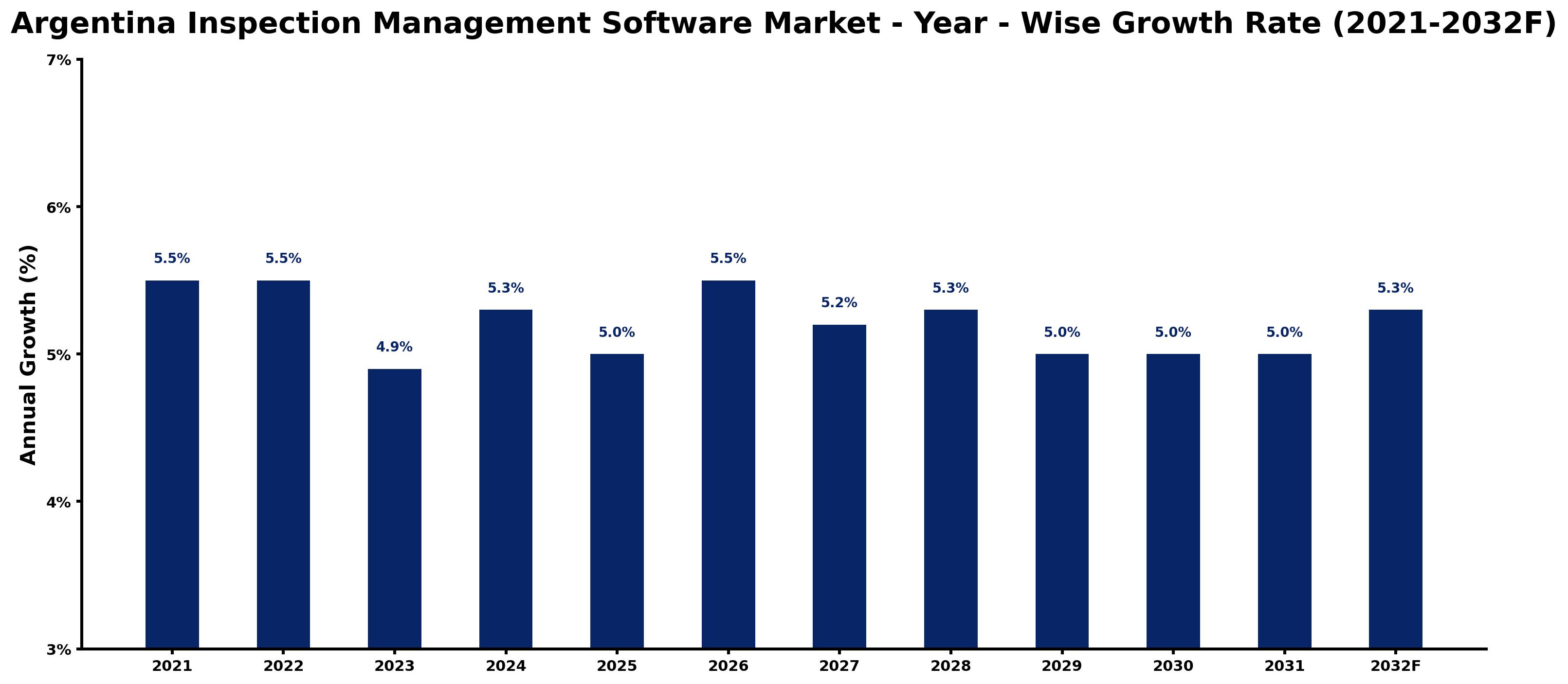 Argentina Inspection Management Software Market Year-wise Growth Rate and Key Drivers