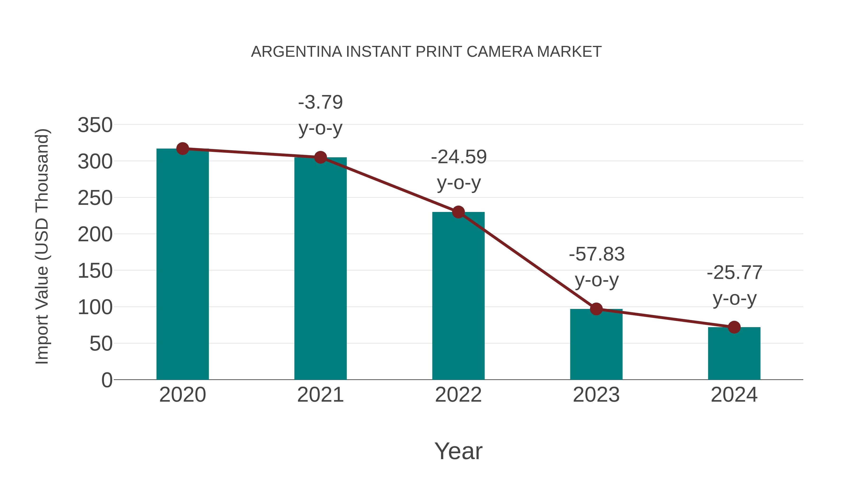  Argentina Instant Print Camera Market: Import Trend Analysis