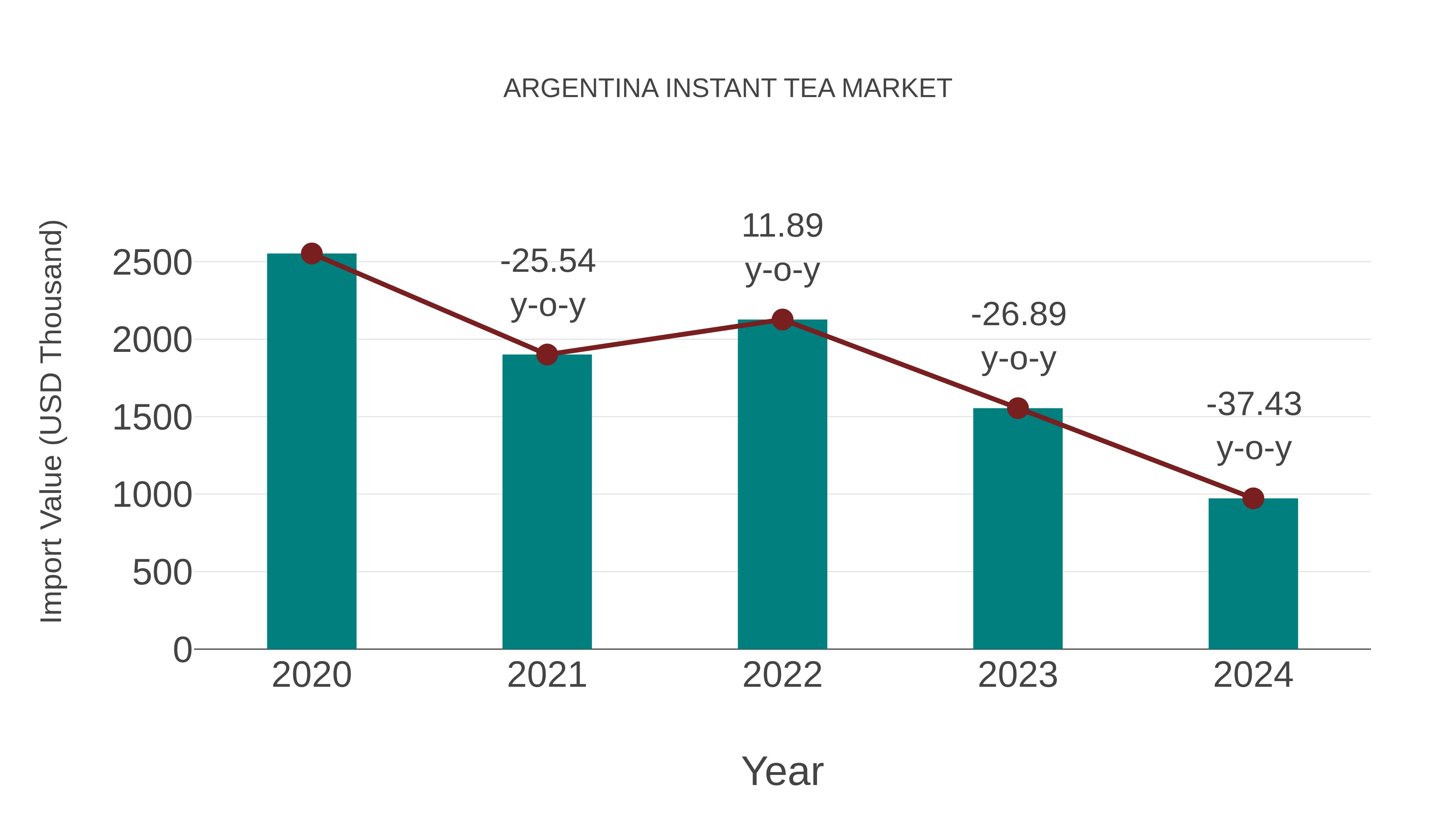Argentina Instant Tea Market: Import Trend Analysis