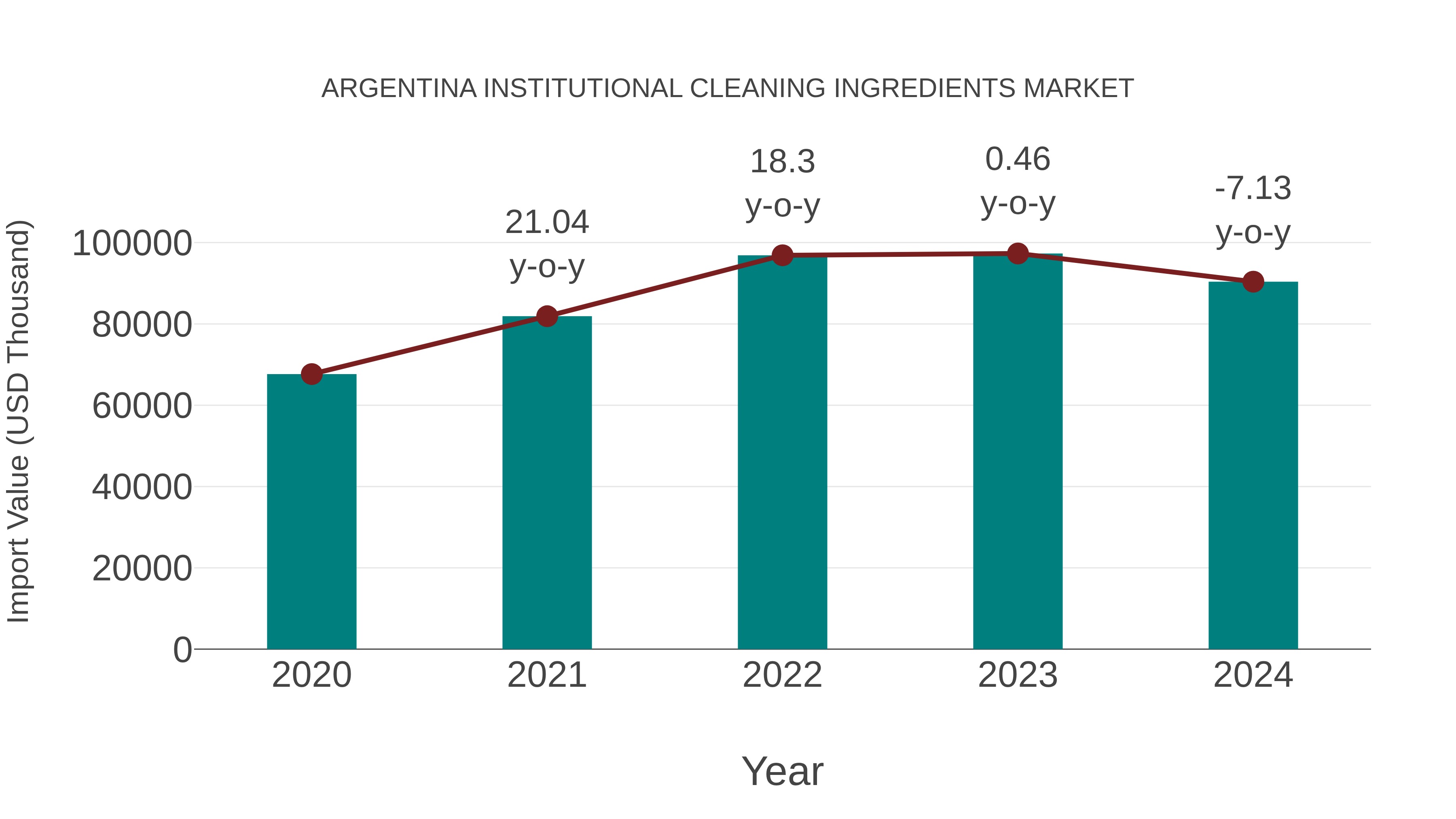  Argentina Institutional Cleaning Ingredients Market: Import Trend Analysis