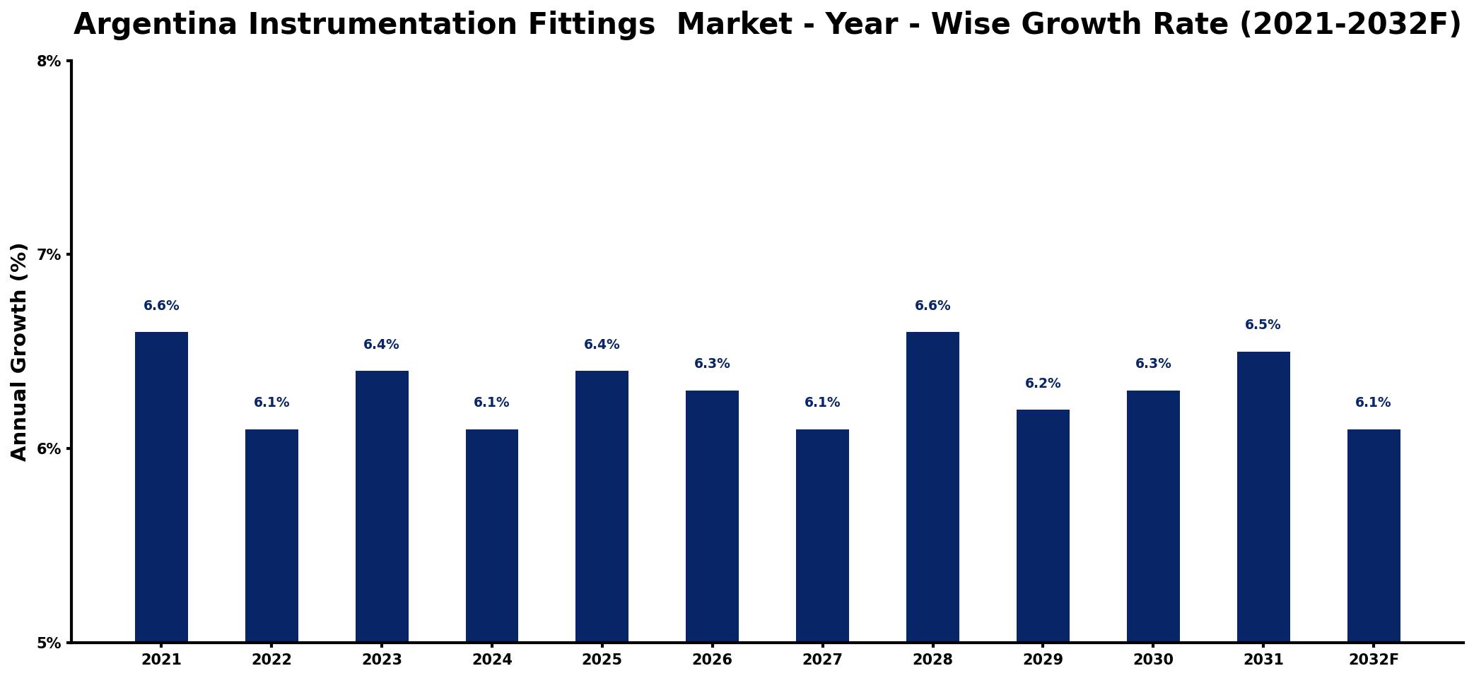 Argentina Instrumentation Fittings Market Year-wise Growth Rate and Key Drivers