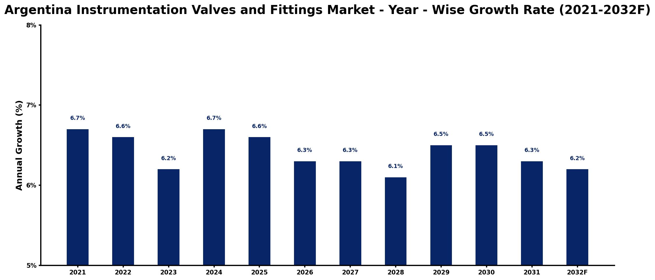 Argentina Instrumentation Valves and Fittings Market Year-wise Growth Rate and Key Drivers