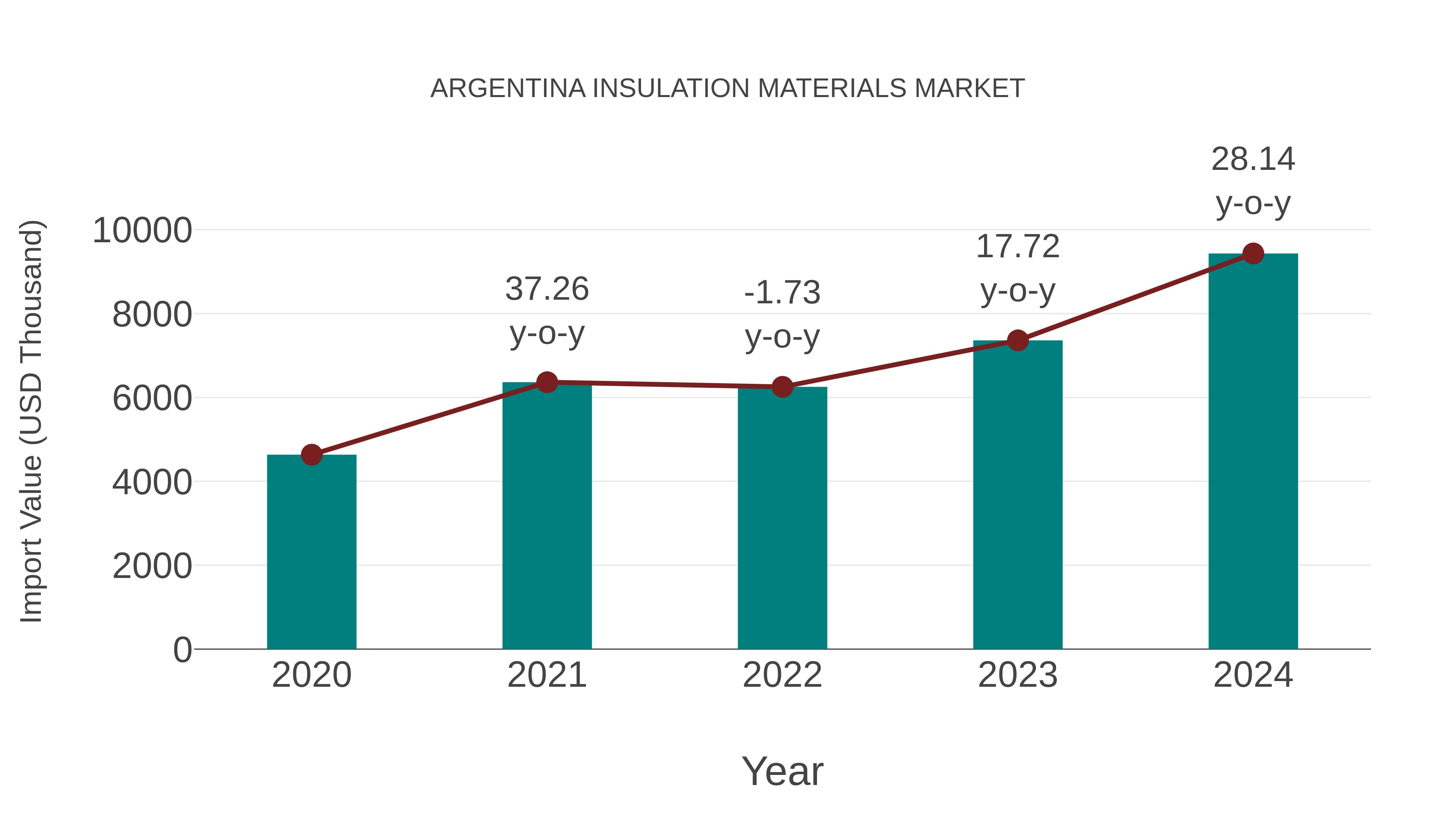  Argentina Insulation Materials Market: Import Trend Analysis