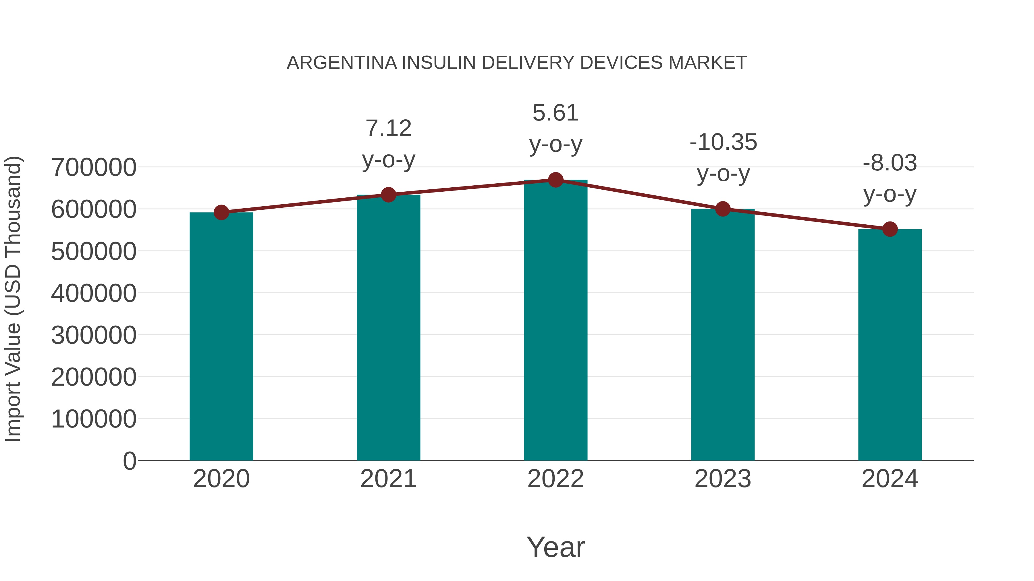  Argentina Insulin Delivery Devices Market: Import Trend Analysis