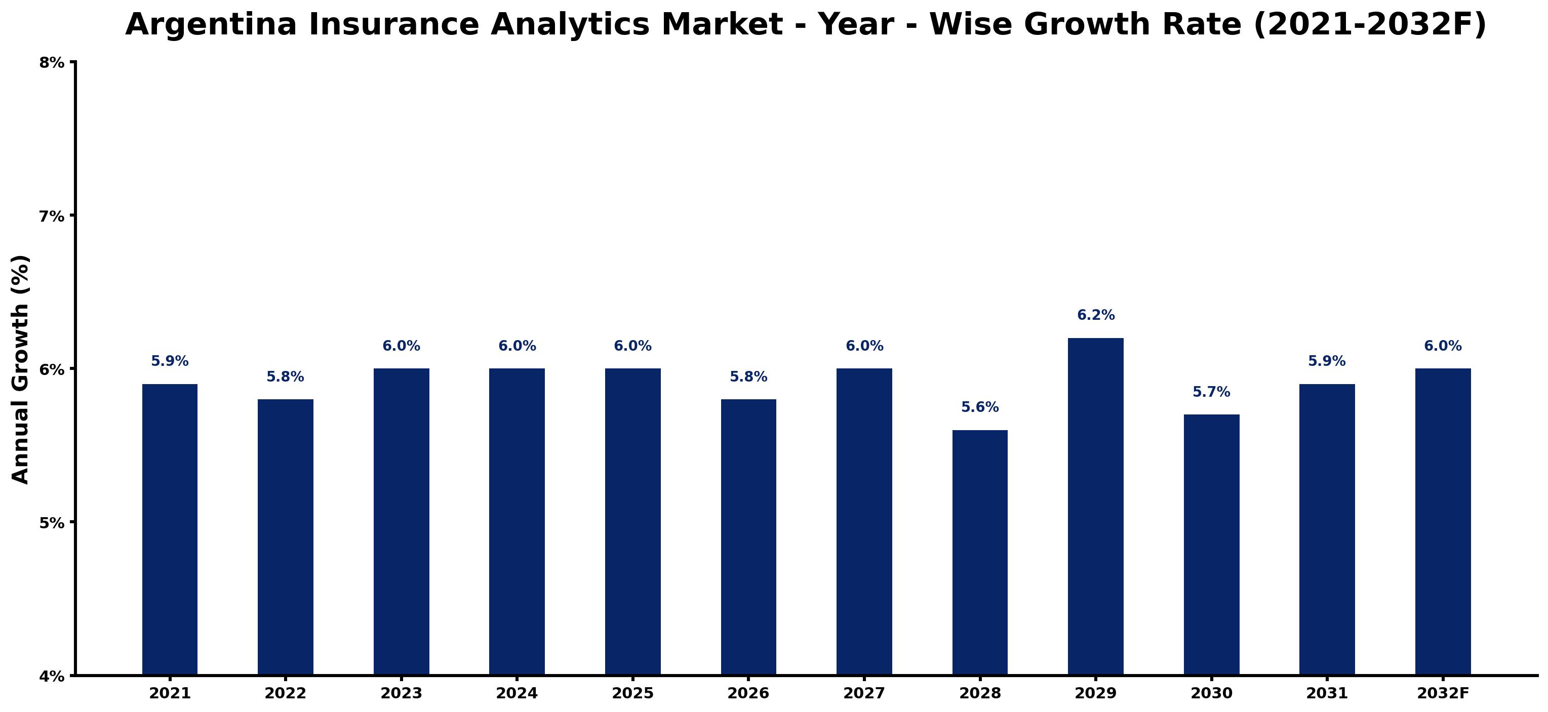 Argentina Insurance Analytics Market Year-wise Growth Rate and Key Drivers