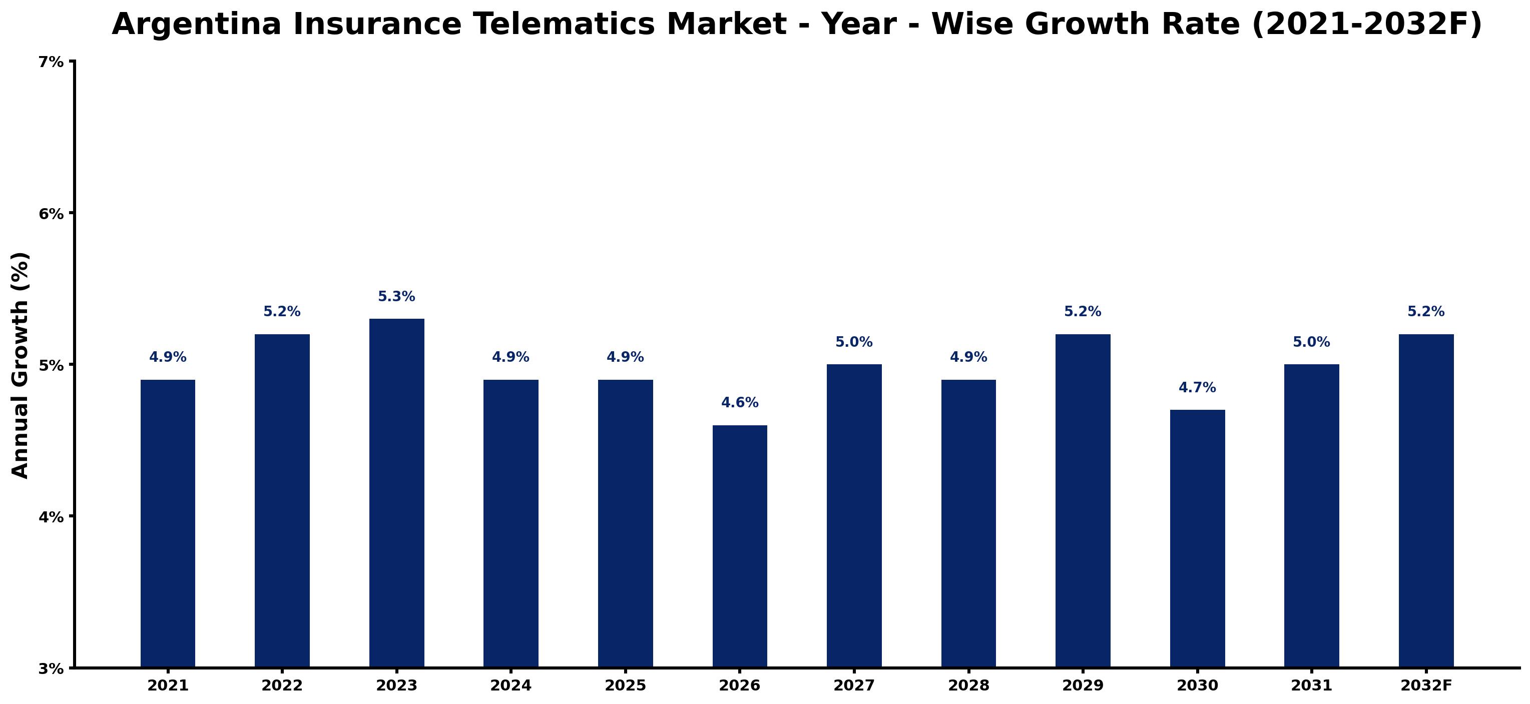 Argentina Insurance Telematics Market Year-wise Growth Rate and Key Drivers