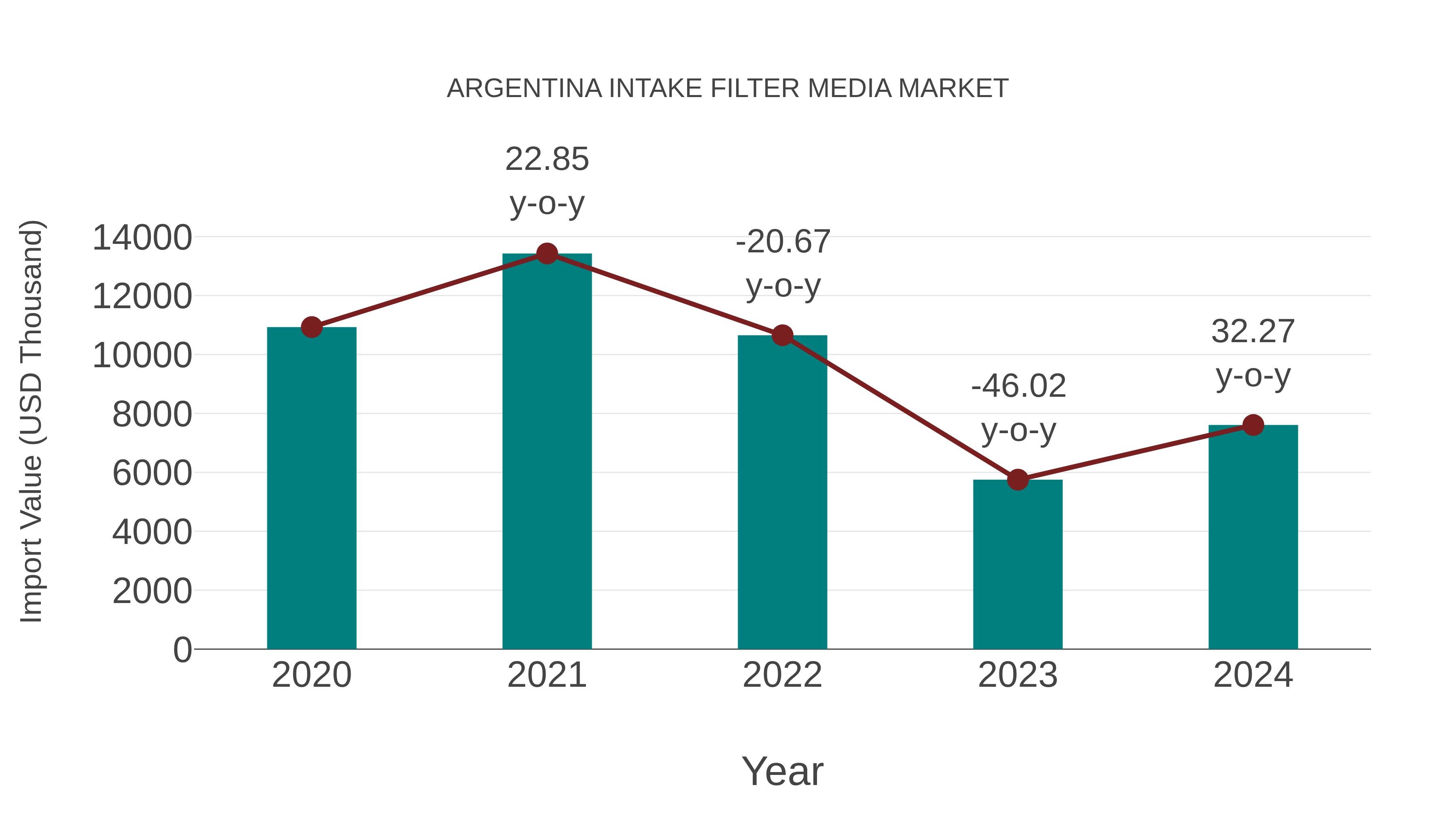  Argentina Intake Filter Media Market: Import Trend Analysis