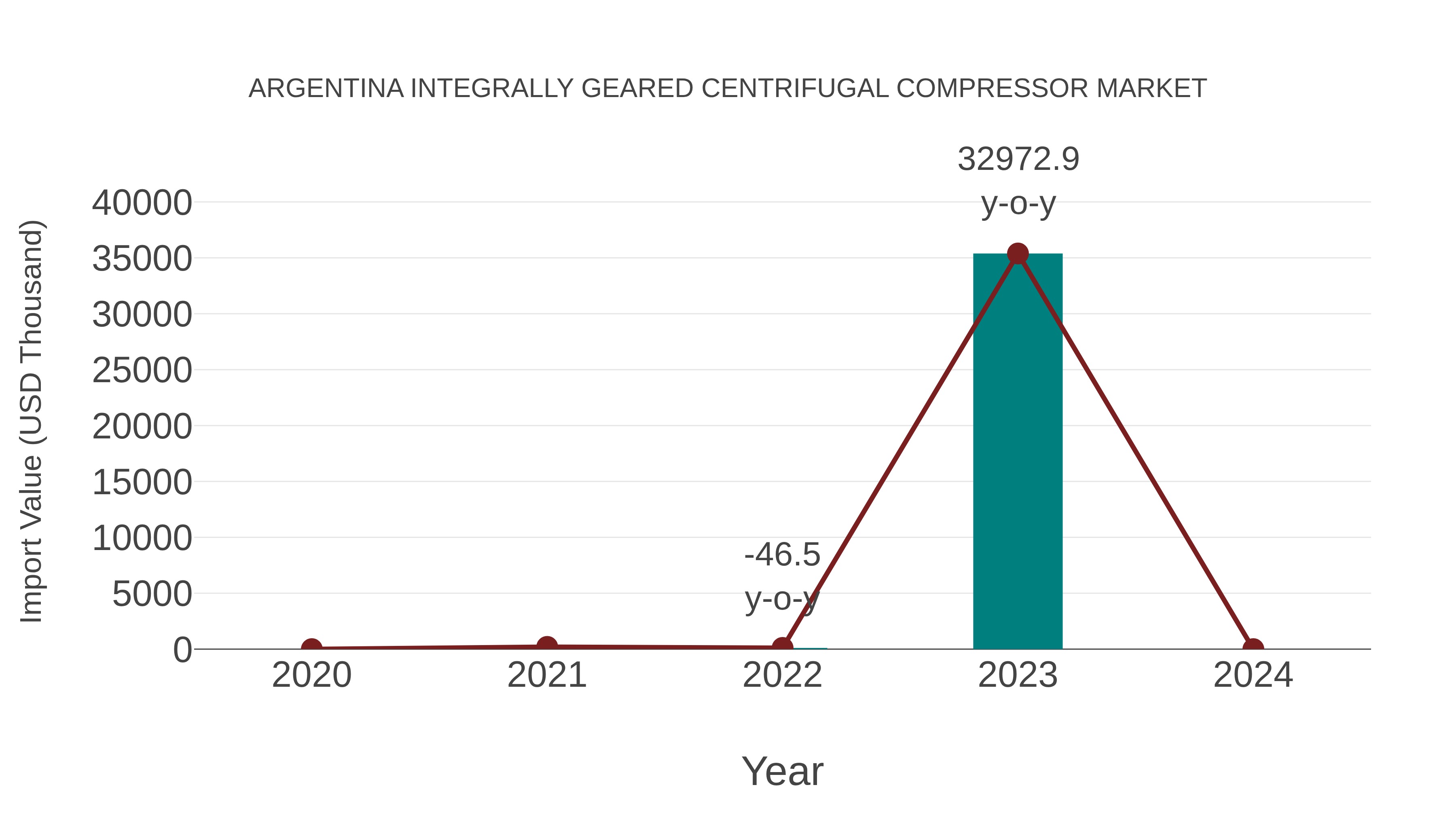  Argentina Integrally Geared Centrifugal Compressor Market: Import Trend Analysis