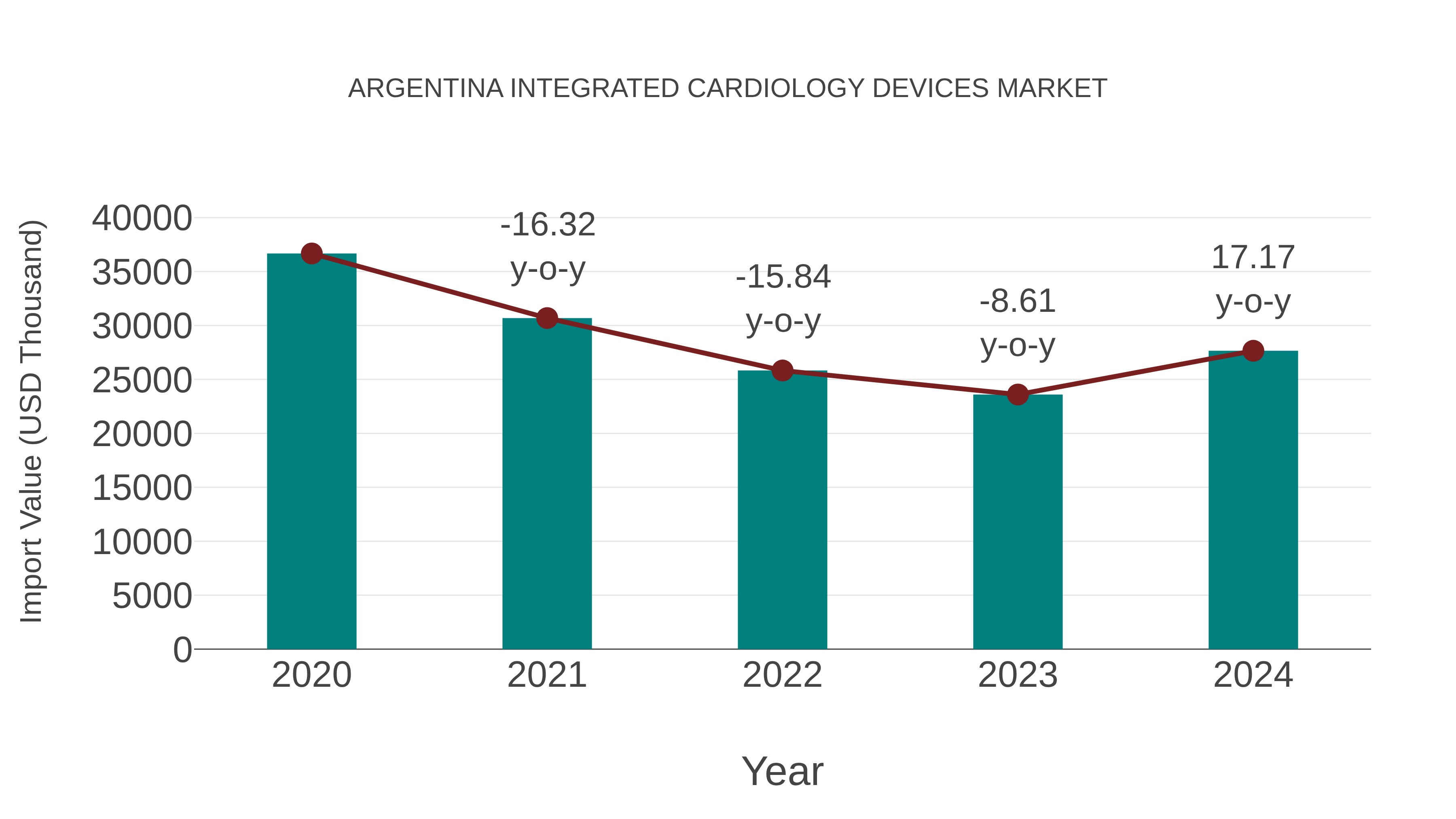 Argentina Integrated Cardiology Devices Market: Import Trend Analysis