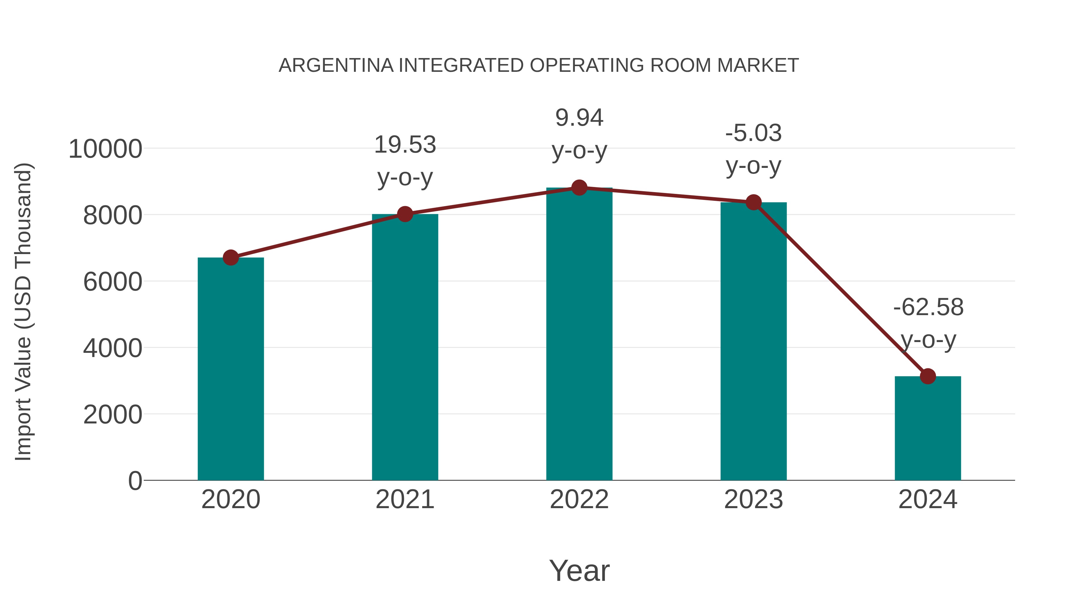  Argentina Integrated Operating Room Market: Import Trend Analysis
