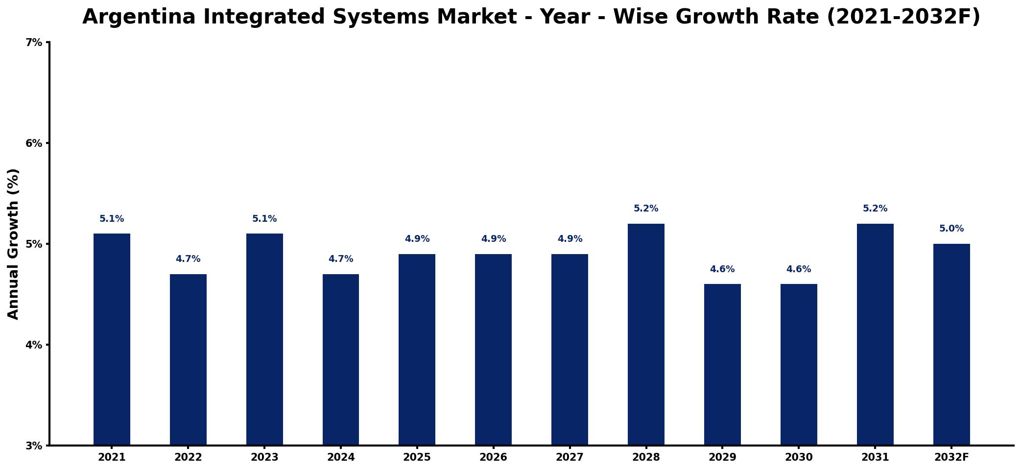 Argentina Integrated Systems Market Year-wise Growth Rate and Key Drivers