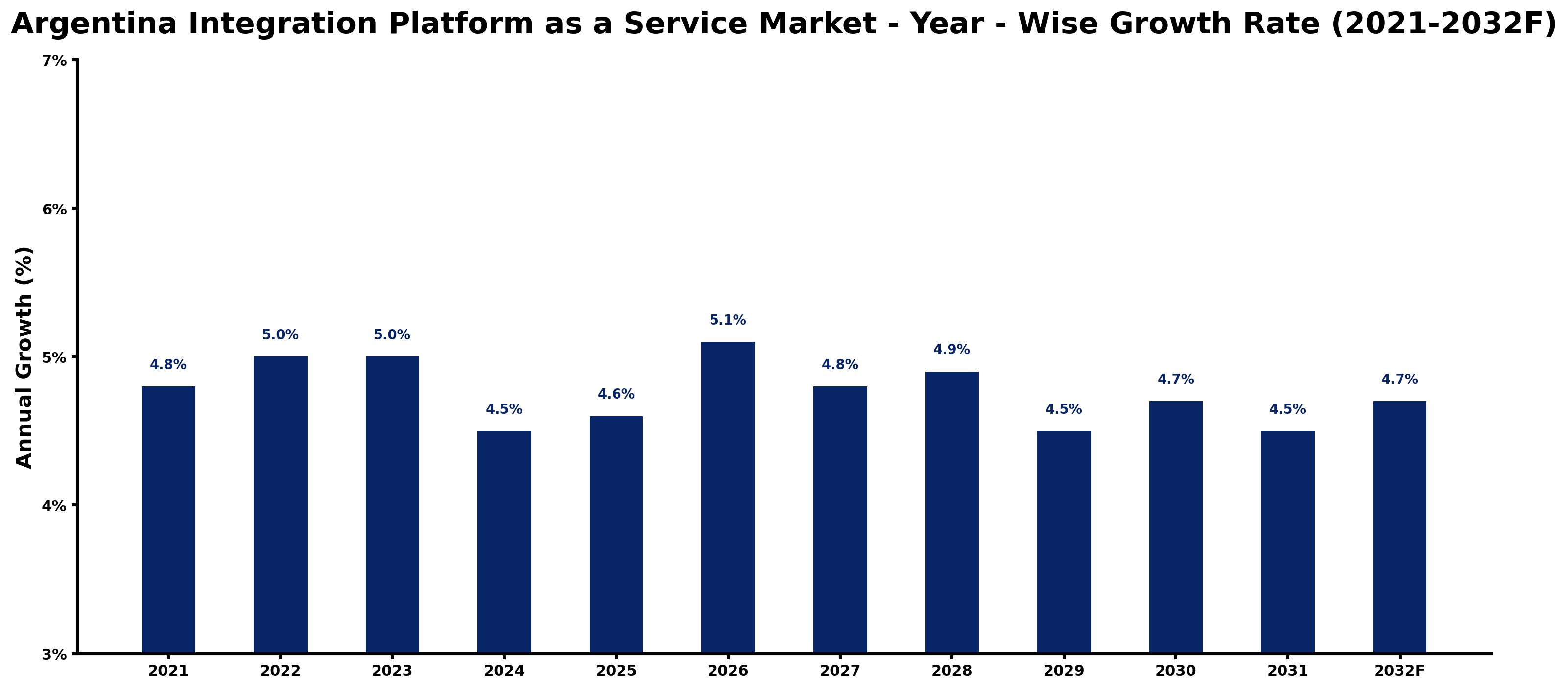 Argentina Integration Platform as a Service Market Year-wise Growth Rate and Key Drivers